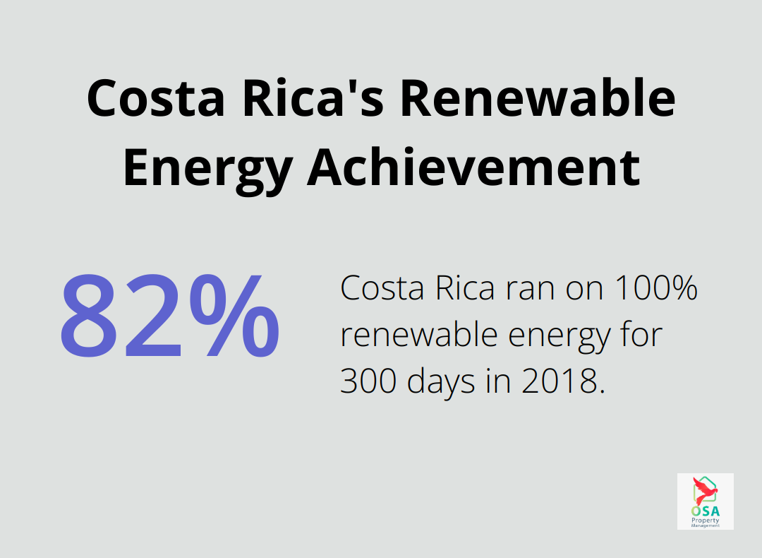 Chart showing Costa Rica ran on 100% renewable energy for 300 days in 2018 - Maintenance schedule