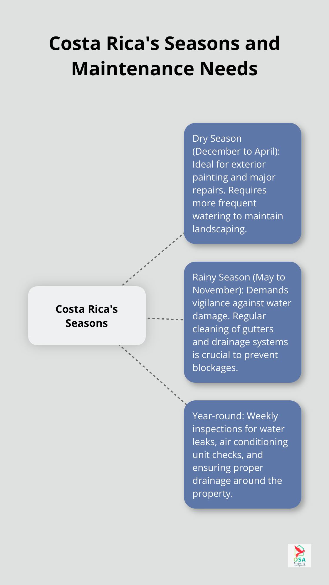 Hub and spoke chart showing Costa Rica's dry and rainy seasons with their specific maintenance requirements