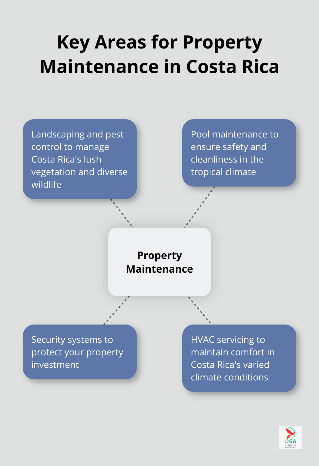 Hub and spoke chart showing four key areas for property maintenance in Costa Rica - Property documentation
