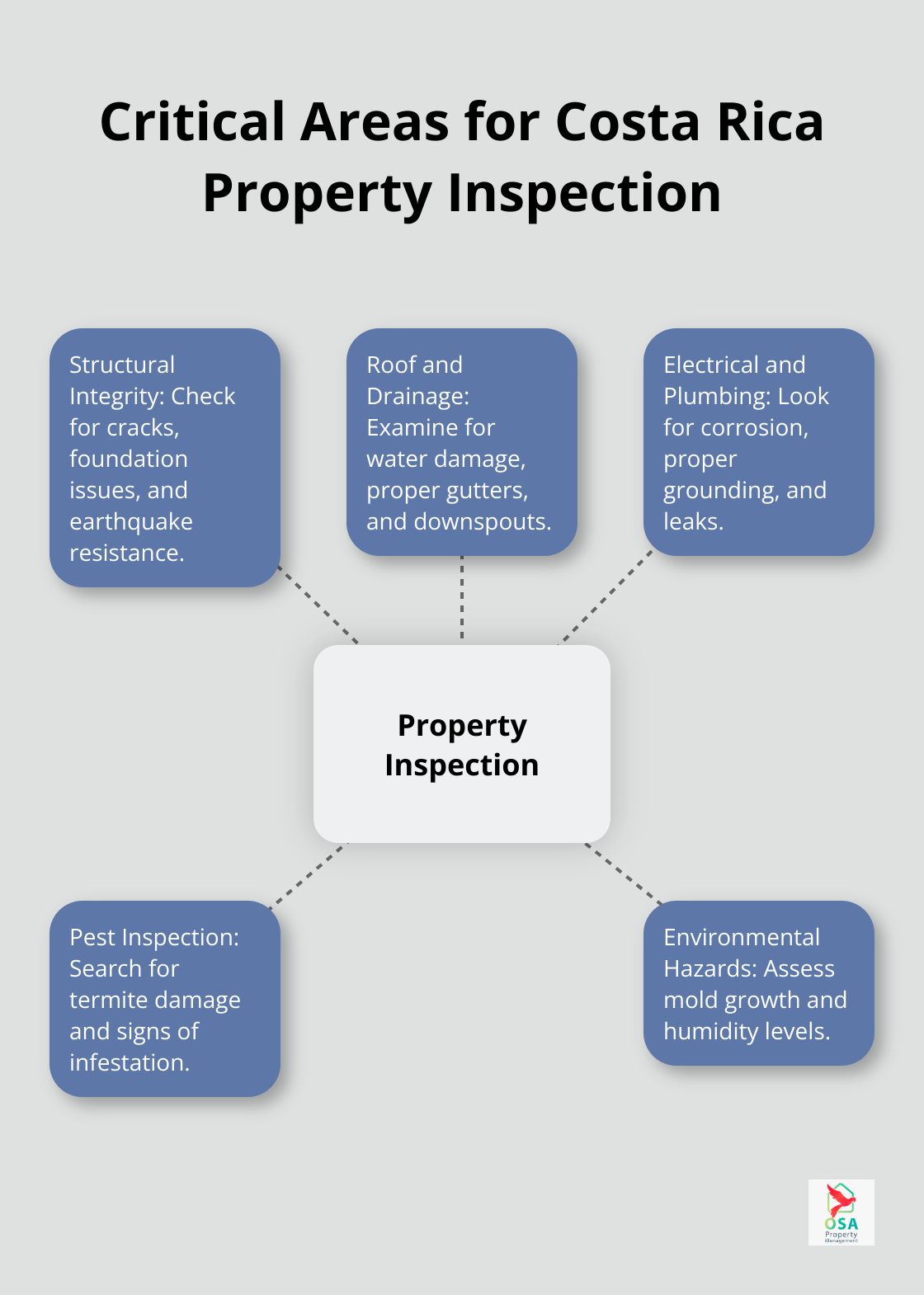 Hub and spoke chart illustrating five key areas to inspect in a Costa Rica property: structural integrity, roof and drainage, electrical and plumbing, pest inspection, and environmental hazards