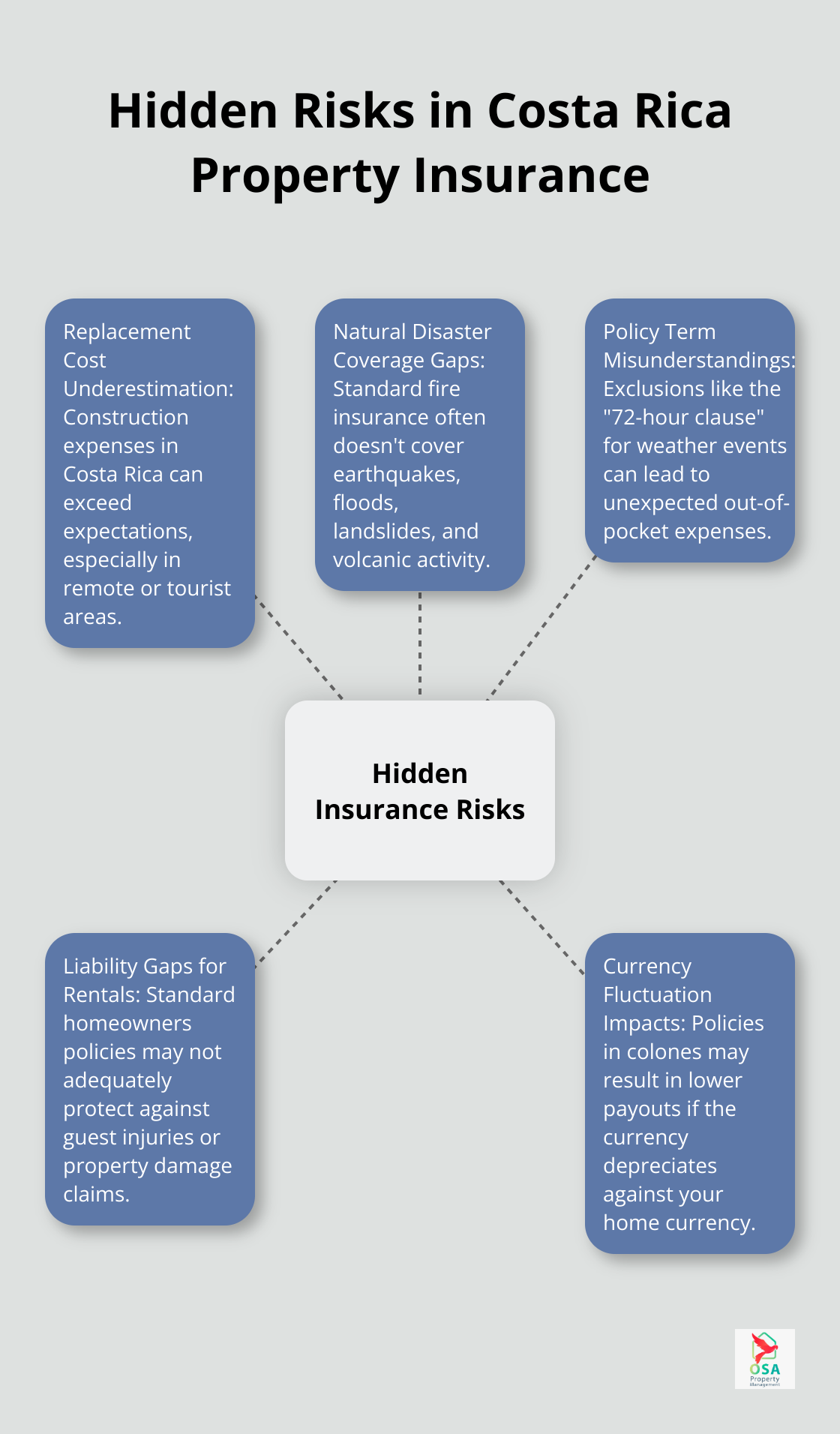 A hub and spoke chart showing five hidden risks in Costa Rica property insurance: replacement cost underestimation, natural disaster coverage gaps, policy term misunderstandings, liability gaps for rentals, and currency fluctuation impacts.