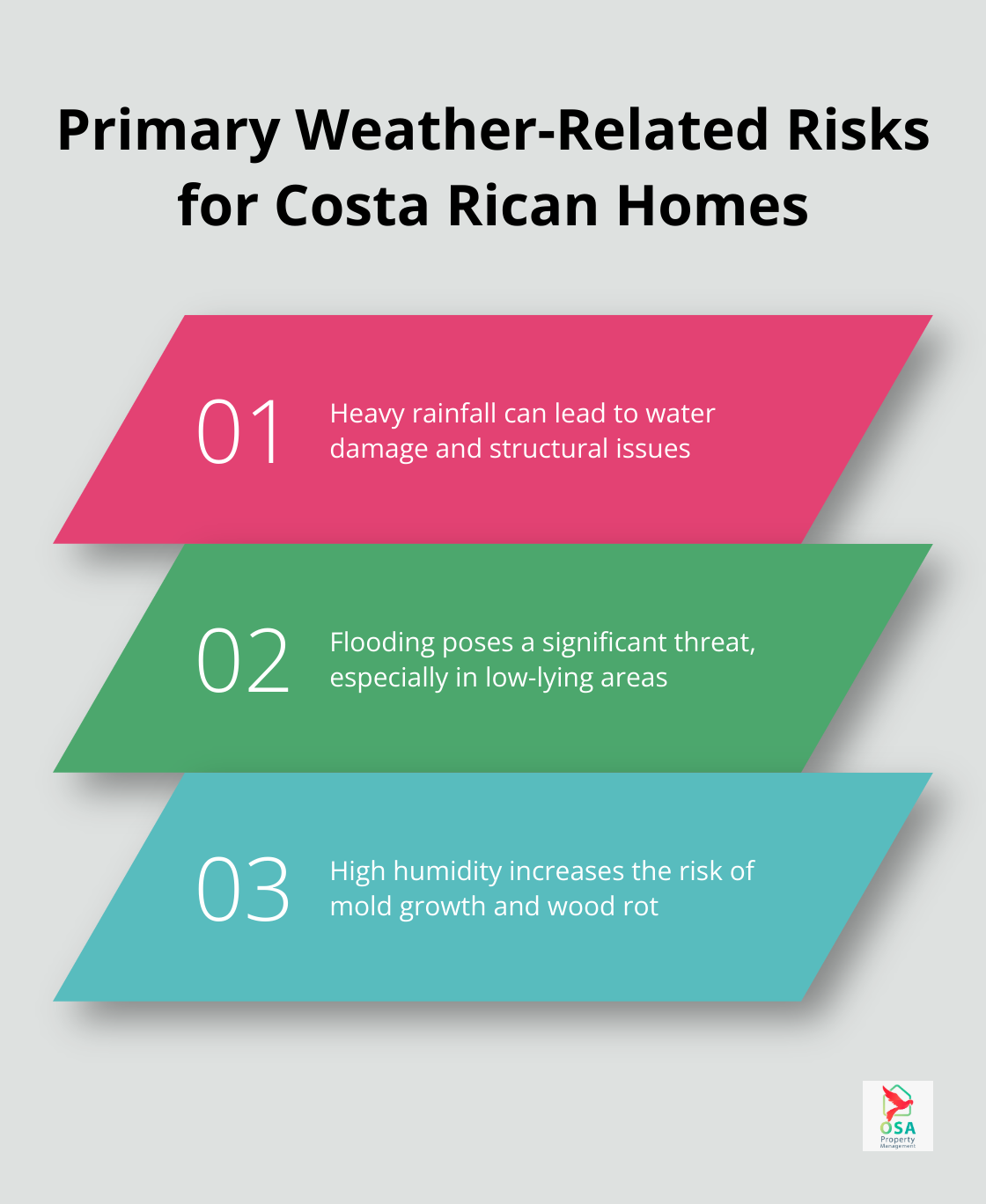 Infographic showing the three main weather-related risks for homes in Costa Rica: heavy rainfall, flooding, and high humidity. - Property maintenance