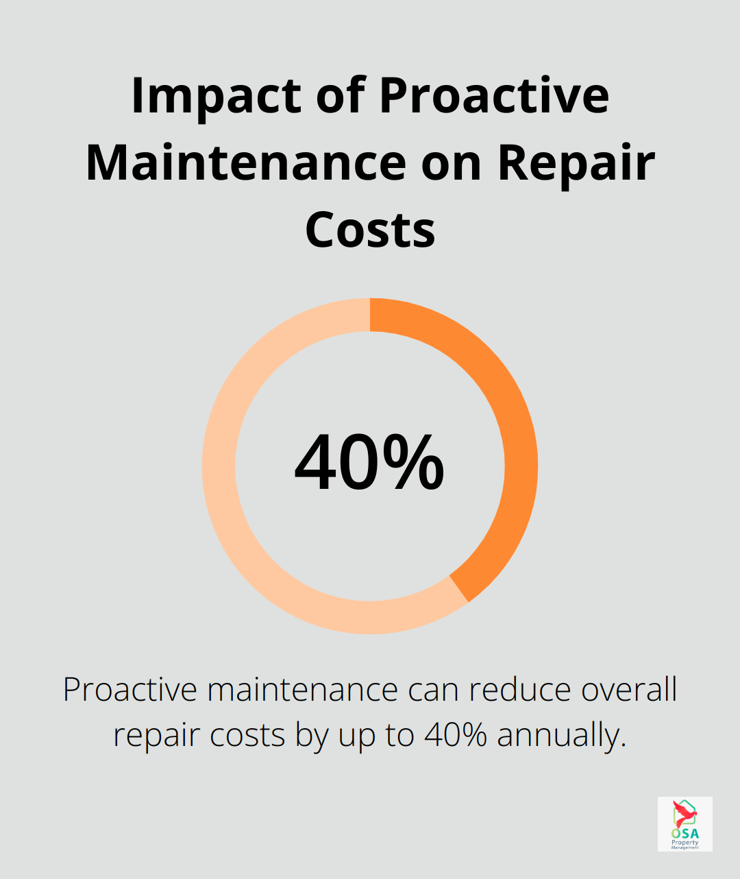 Chart showing 40% reduction in annual repair costs through proactive maintenance
