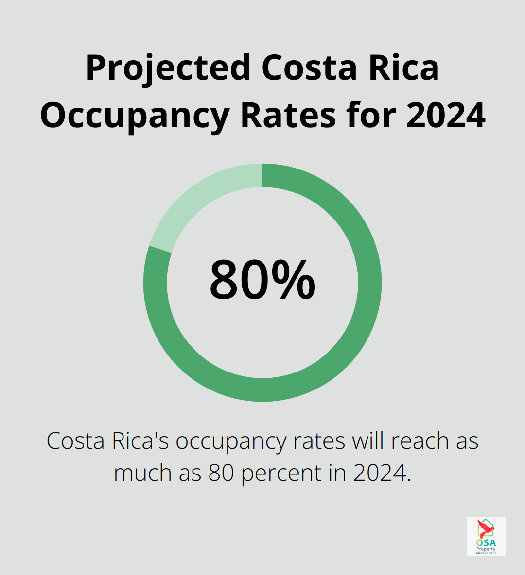 Chart showing projected 80% occupancy rate for Costa Rica in 2024 - Property management