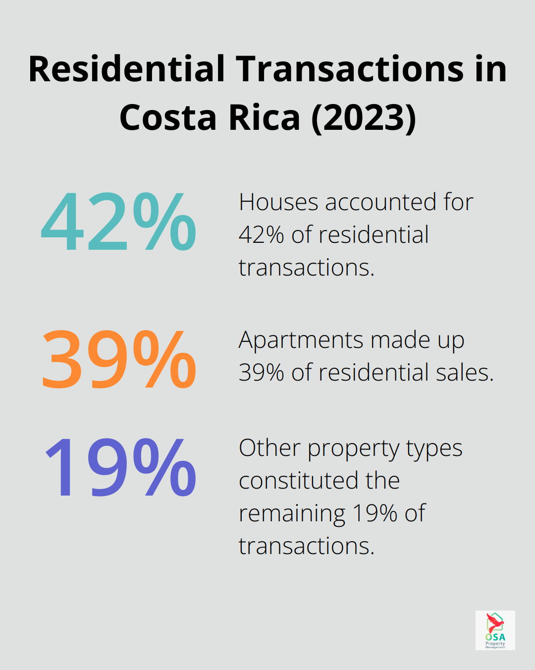 Pie chart showing the distribution of residential transactions in Costa Rica: 42% houses, 39% apartments, 19% other types