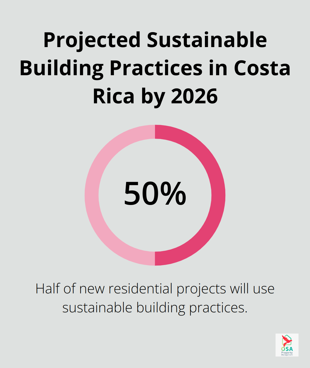 Bar chart showing 50% of new residential projects in Costa Rica will incorporate sustainable building practices by 2026 - Property valuation