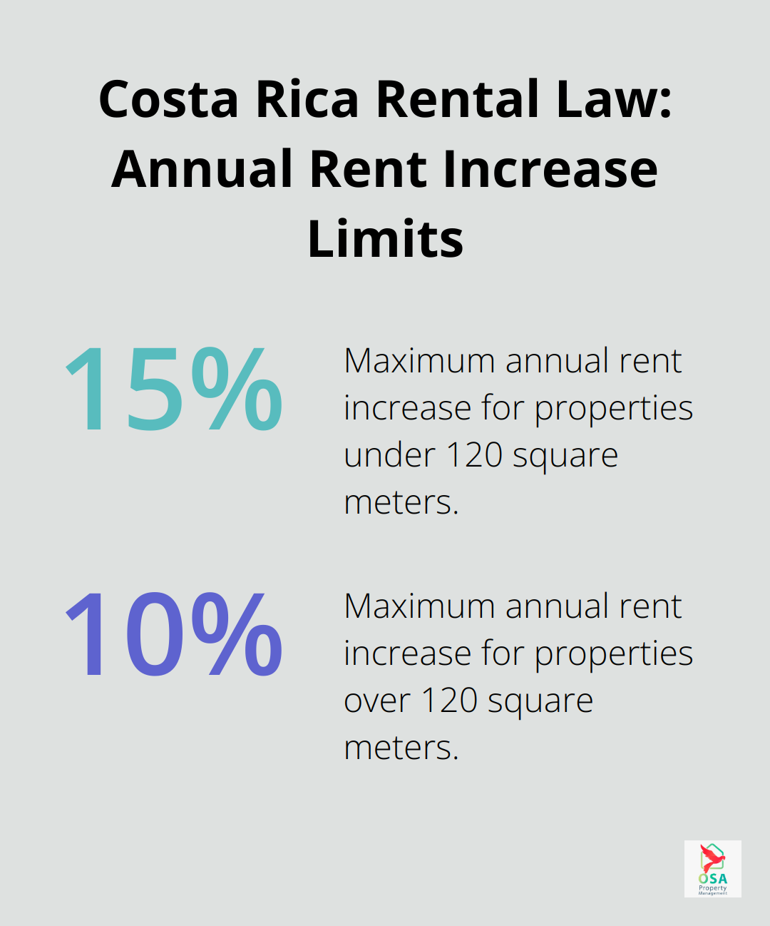 Percentage chart showing Costa Rica's legal limits on annual rent increases: 15% for properties under 120 square meters, 10% for larger properties. - Rental agreements