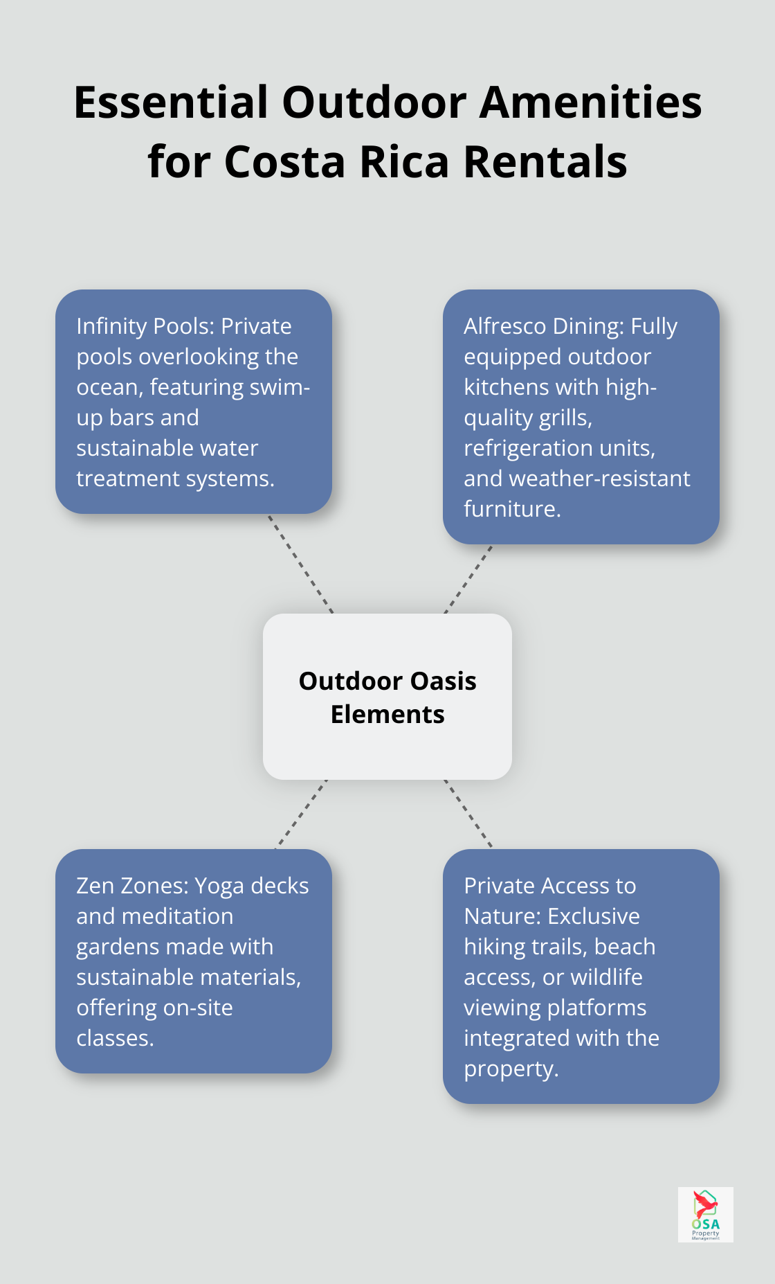 A hub and spoke chart showing four key outdoor amenities for Costa Rica rentals: Infinity Pools, Alfresco Dining, Zen Zones, and Private Access to Nature. - Rental amenities