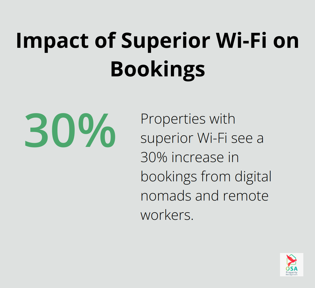 A percentage chart showing that properties with superior Wi-Fi connectivity see 30% more bookings from digital nomads and remote workers.