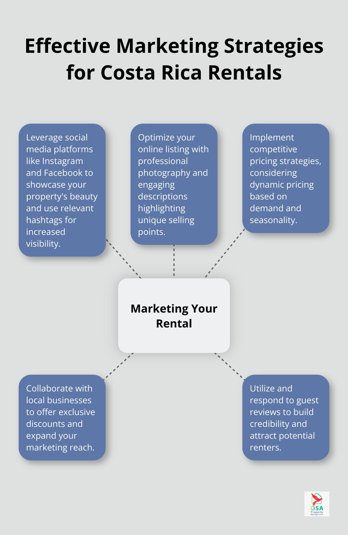 Hub and spoke chart showing key marketing strategies for Costa Rica rentals: social media, online listing optimization, competitive pricing, local business collaborations, and guest reviews. - Rental income