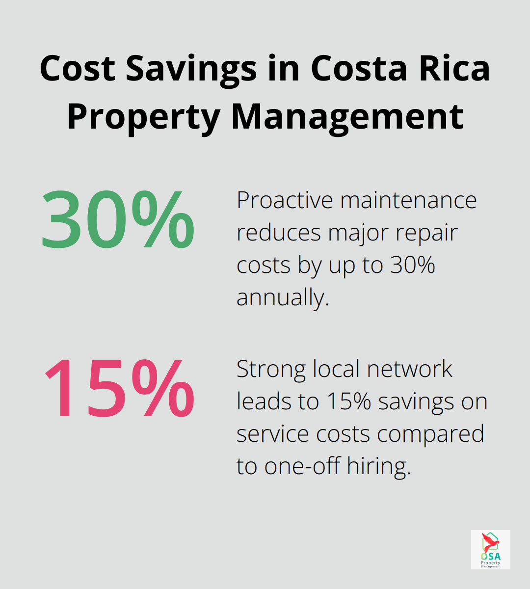 Percentage chart showing cost savings in Costa Rica property management: 30% reduction in major repair costs and 15% savings on service costs.