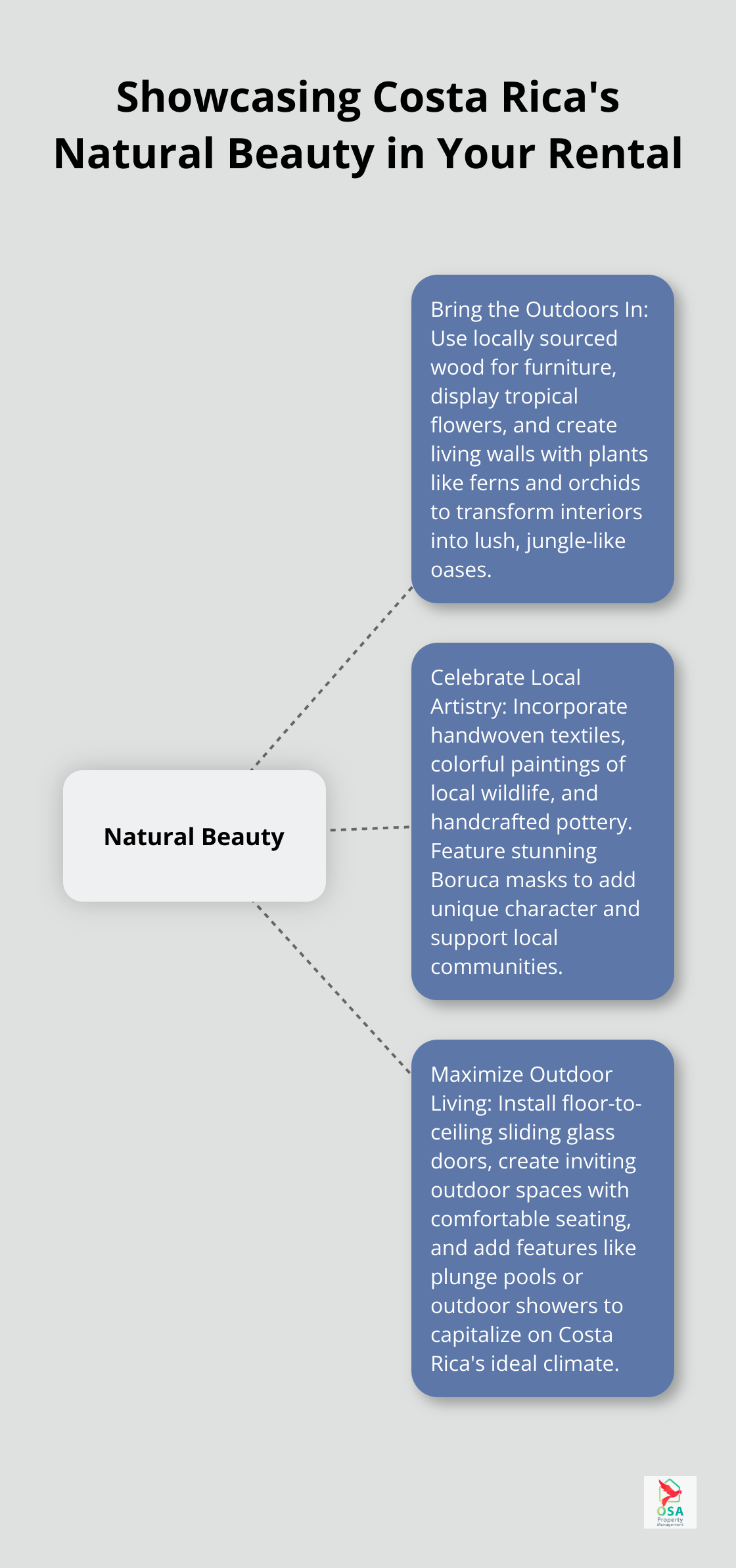 A hub and spoke chart illustrating three key ways to showcase Costa Rica's natural beauty in rental properties: Bring the Outdoors In, Celebrate Local Artistry, and Maximize Outdoor Living.