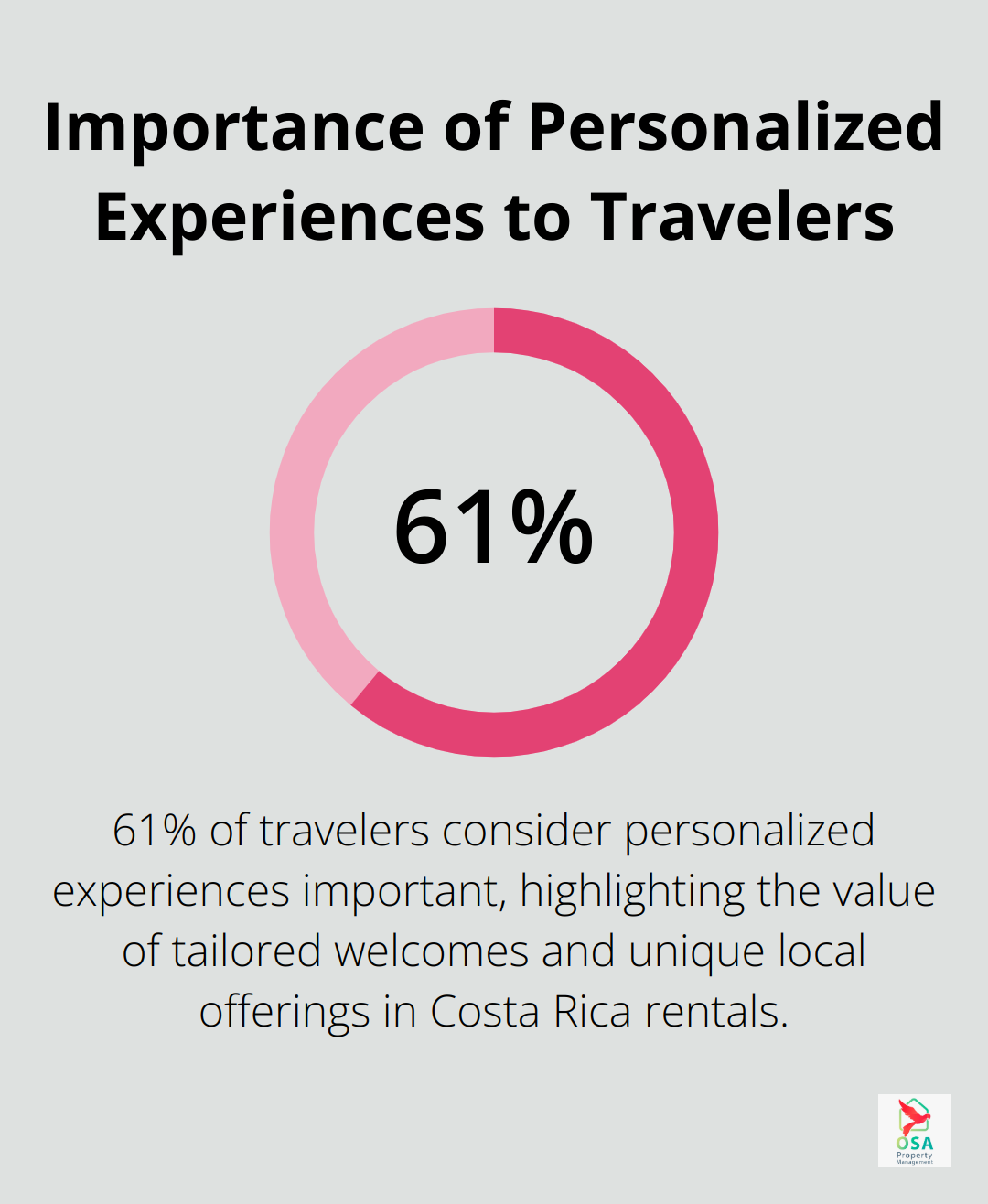 A percentage chart showing that 61% of travelers consider personalized experiences important, according to a Booking.com study. - Rental marketing