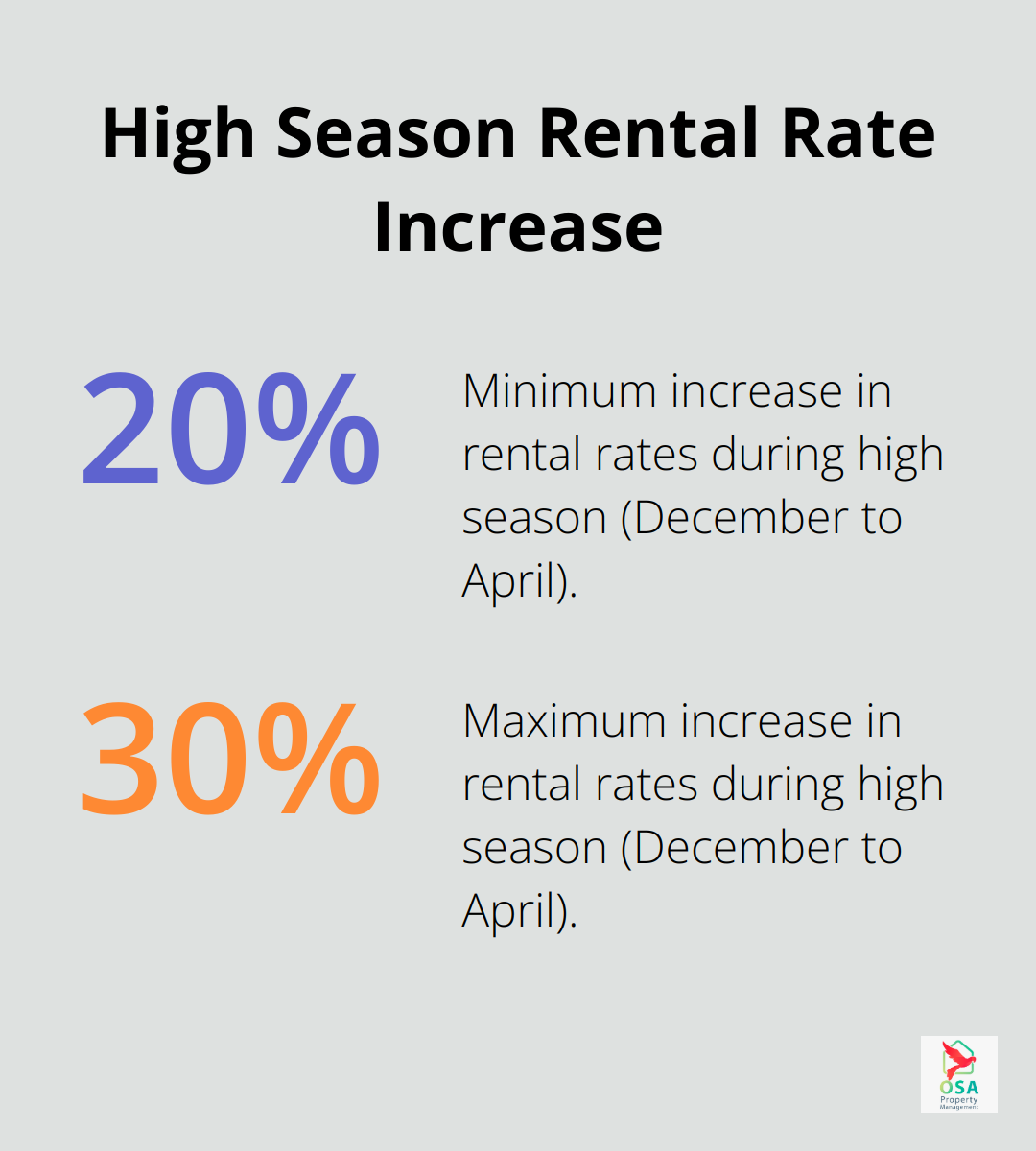 Chart showing the increase in rental rates during high season in Costa Rica, with a range of 20% to 30%