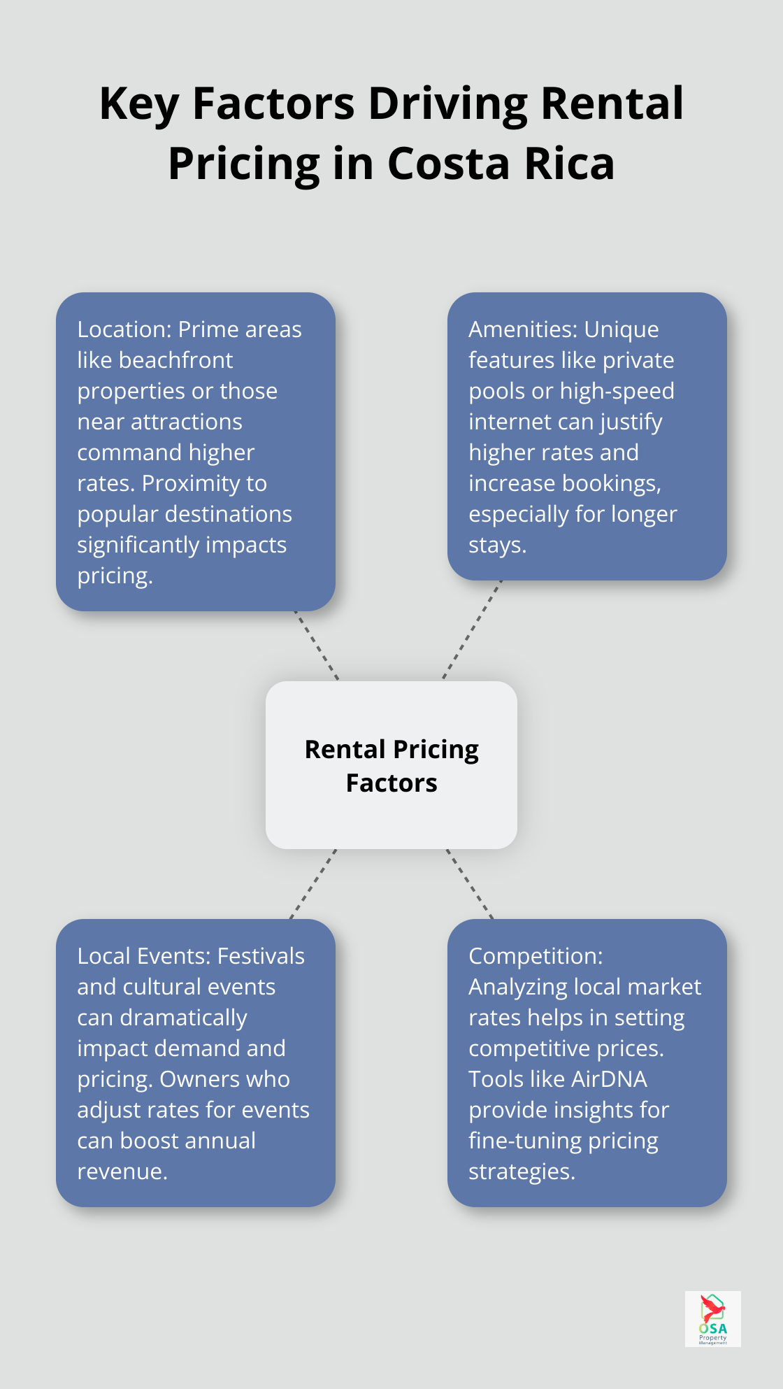 Hub and spoke chart showing the main factors influencing rental pricing in Costa Rica: Location, Amenities, Local Events, and Competition