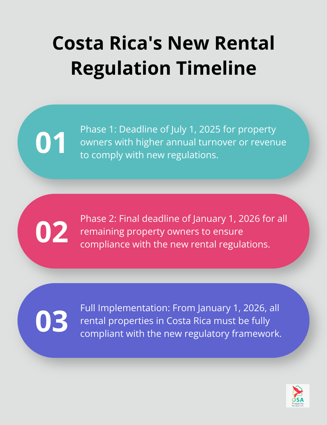 Timeline showing the phased implementation of Costa Rica's new rental regulations with two key dates: July 1, 2025 and January 1, 2026