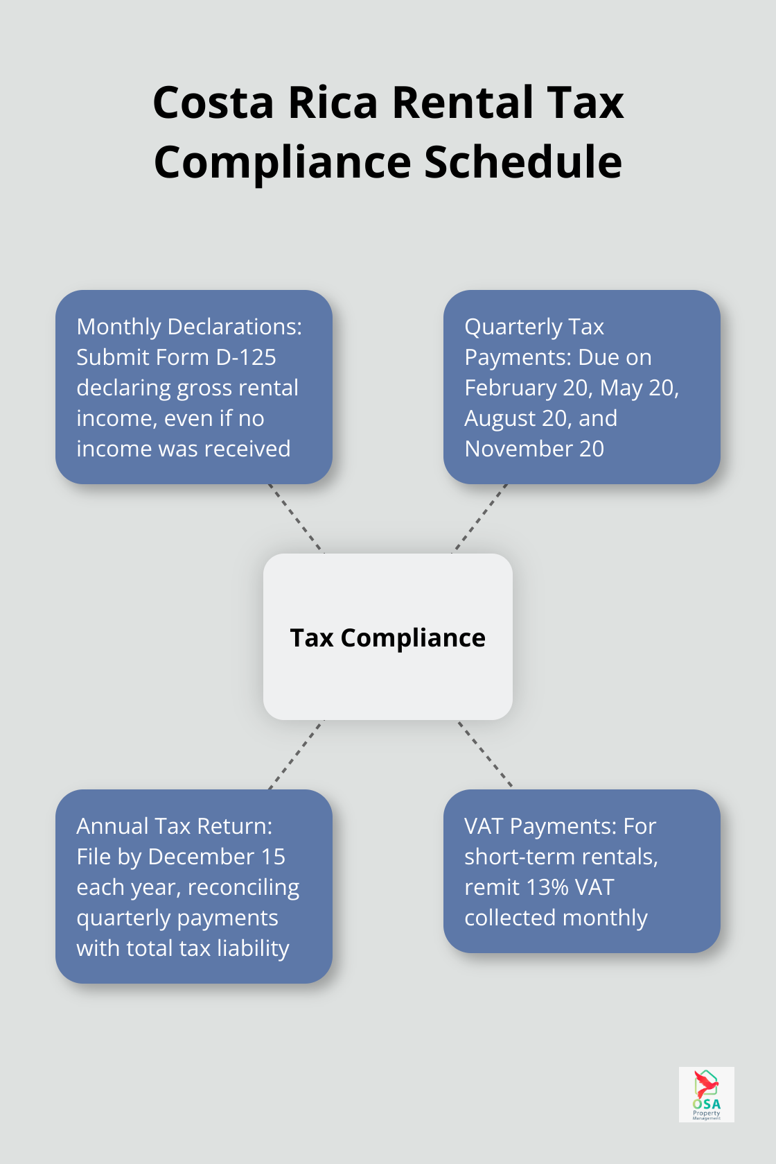 Hub and spoke chart illustrating Costa Rica's rental tax compliance schedule including monthly, quarterly, and annual requirements
