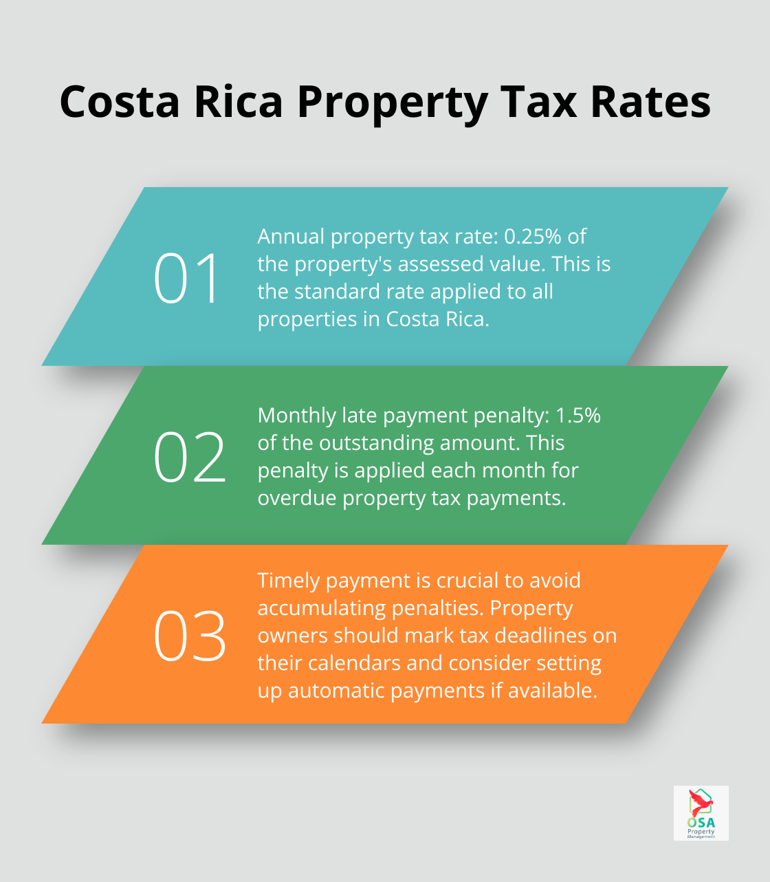 Chart showing Costa Rica's annual property tax rate and monthly late payment penalty