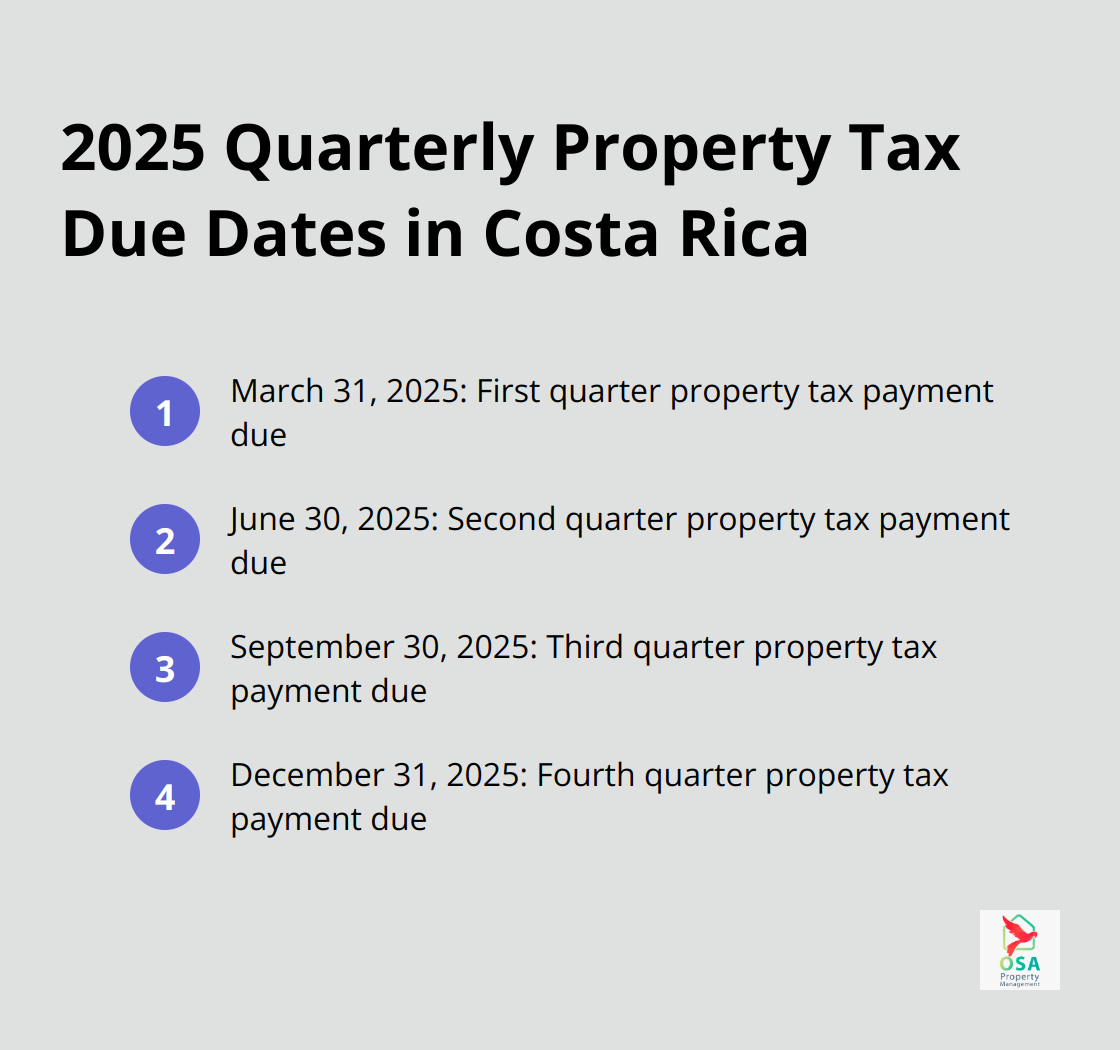 Chart listing the four quarterly property tax due dates for Costa Rica in 2025: March 31, June 30, September 30, and December 31 - Tax deadlines