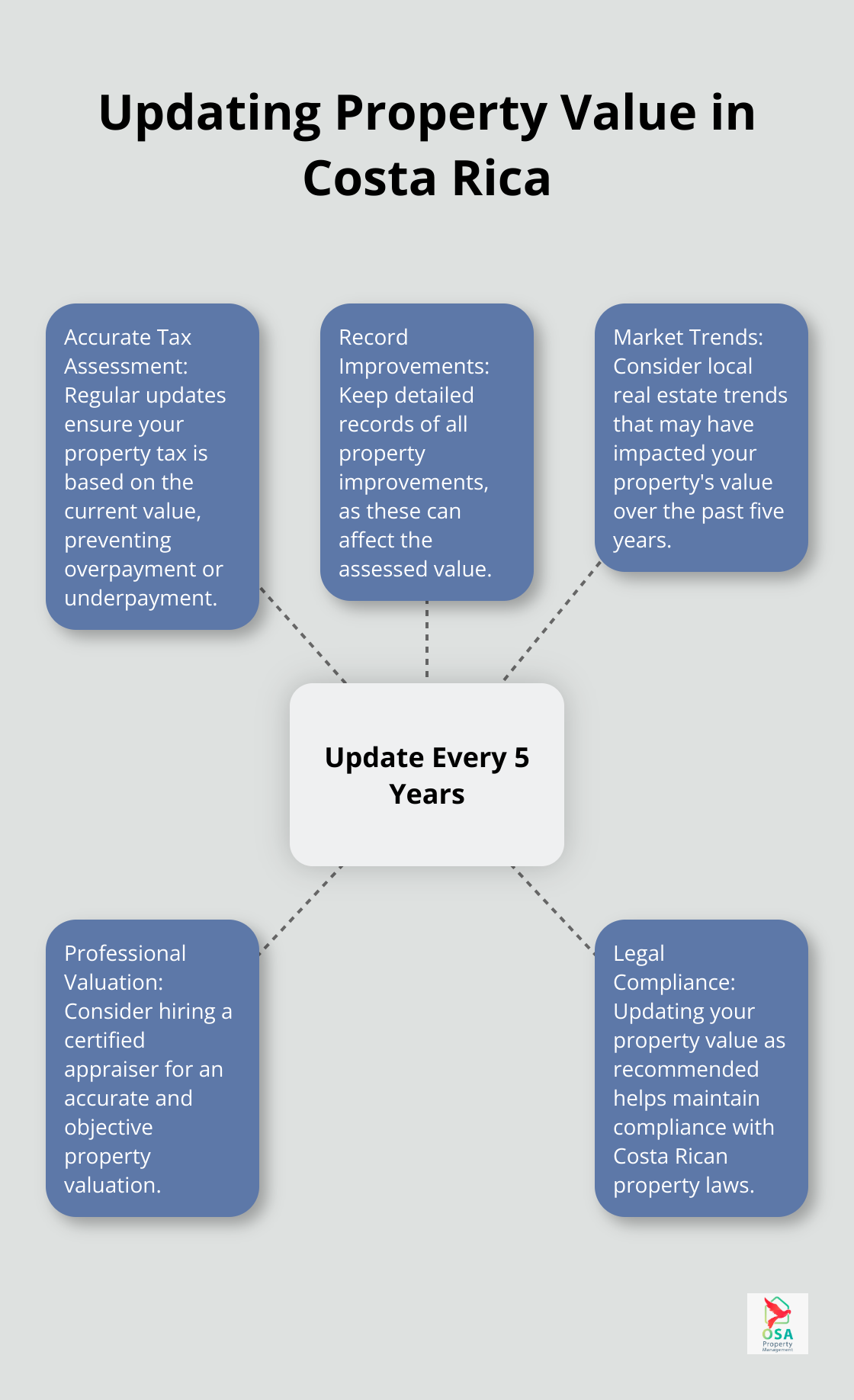 Hub and spoke chart illustrating the importance of updating property value every five years in Costa Rica and related factors - Tax deadlines