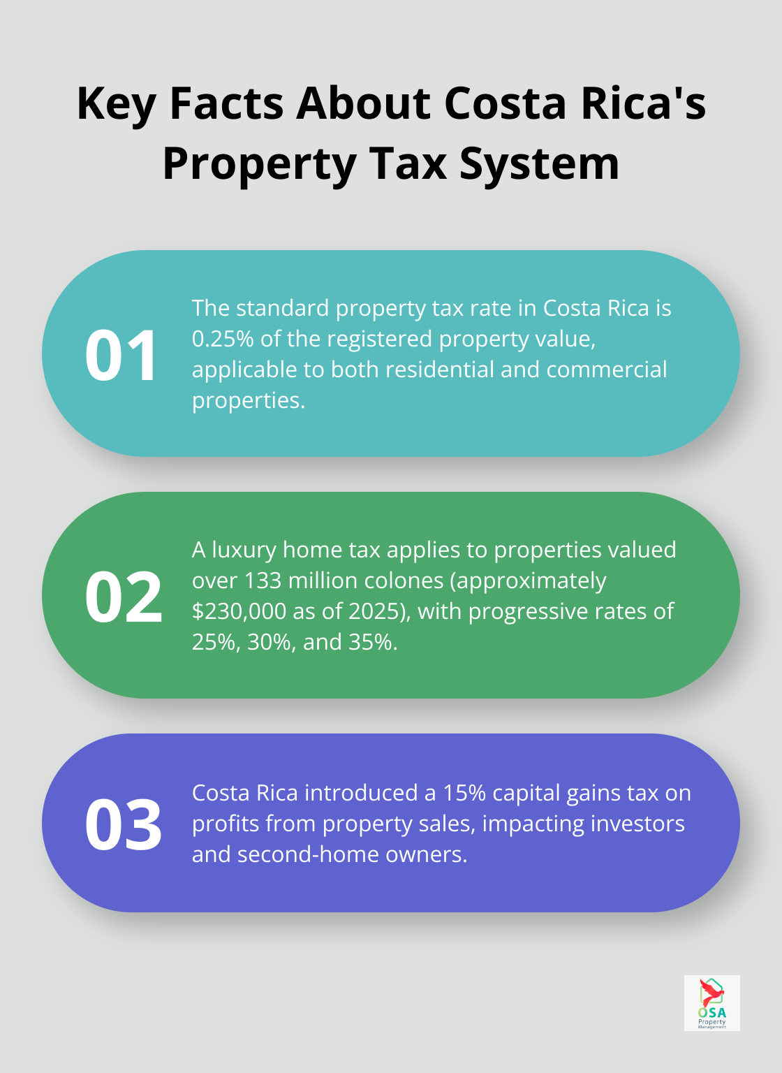 Ordered list showing three key facts about Costa Rica's property tax system, including the standard rate, luxury home tax, and capital gains tax