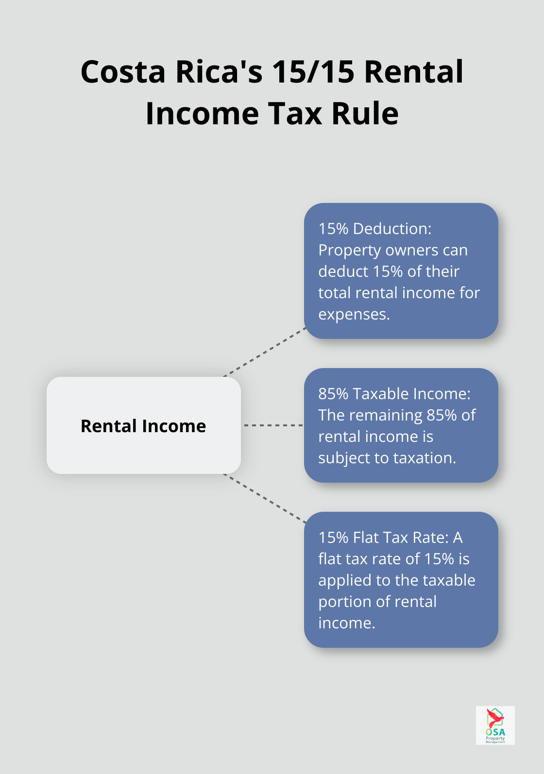 Hub and spoke chart illustrating Costa Rica's 15/15 rental income tax rule, showing the breakdown of deductions and taxable income - Tax deductions