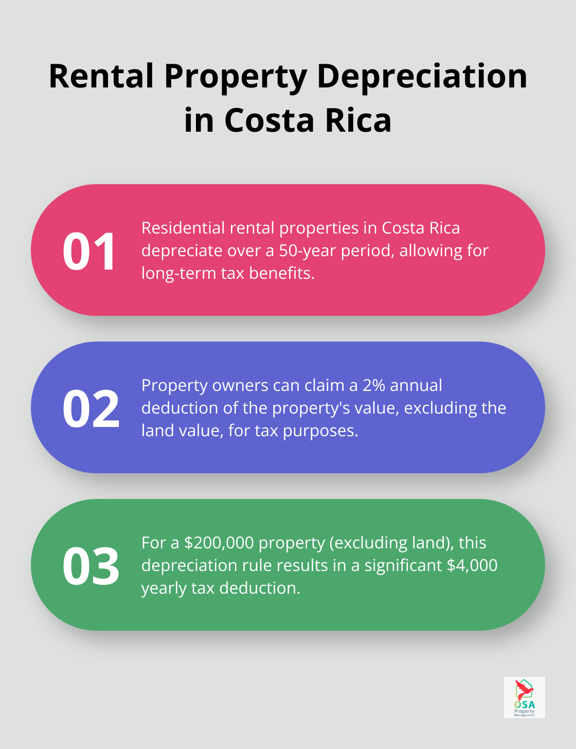 Ordered list showing three key points about rental property depreciation in Costa Rica, including the depreciation period, annual deduction rate, and an example calculation - Tax deductions