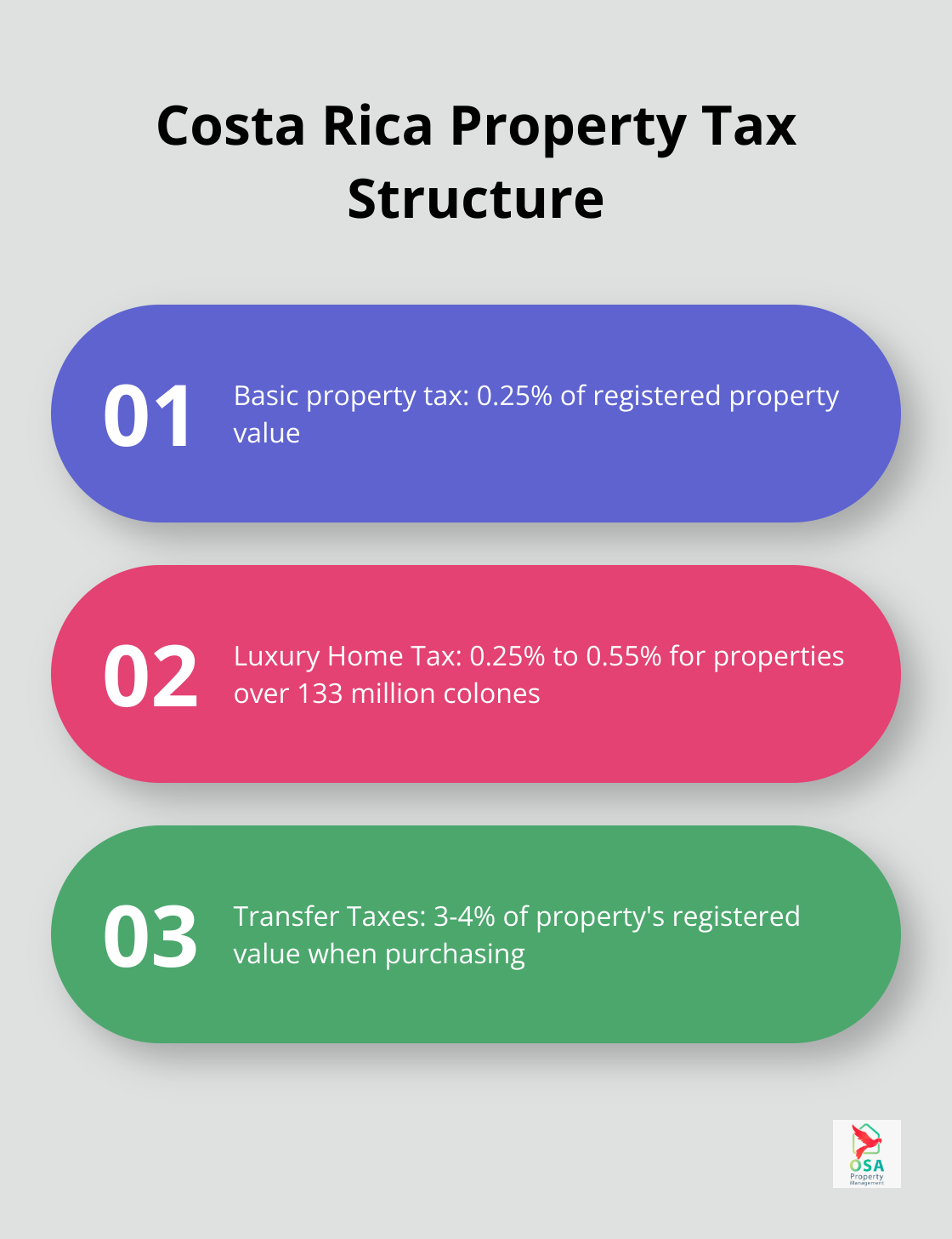 Chart showing the basic property tax rate and additional taxes in Costa Rica