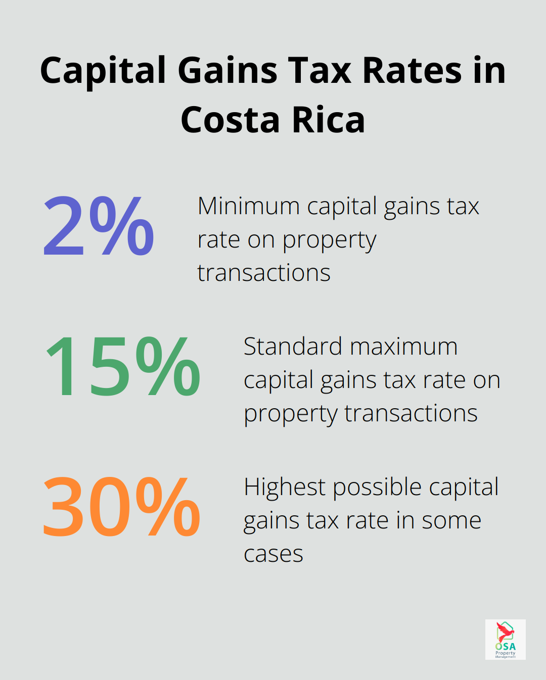 Chart displaying the range of capital gains tax rates for property transactions in Costa Rica - Tax planning