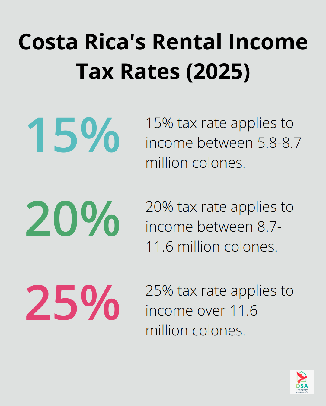 Chart showing Costa Rica's rental income tax rates: 15% for income between 5.8-8.7 million colones, 20% for 8.7-11.6 million colones, and 25% for income over 11.6 million colones. - Tax reporting