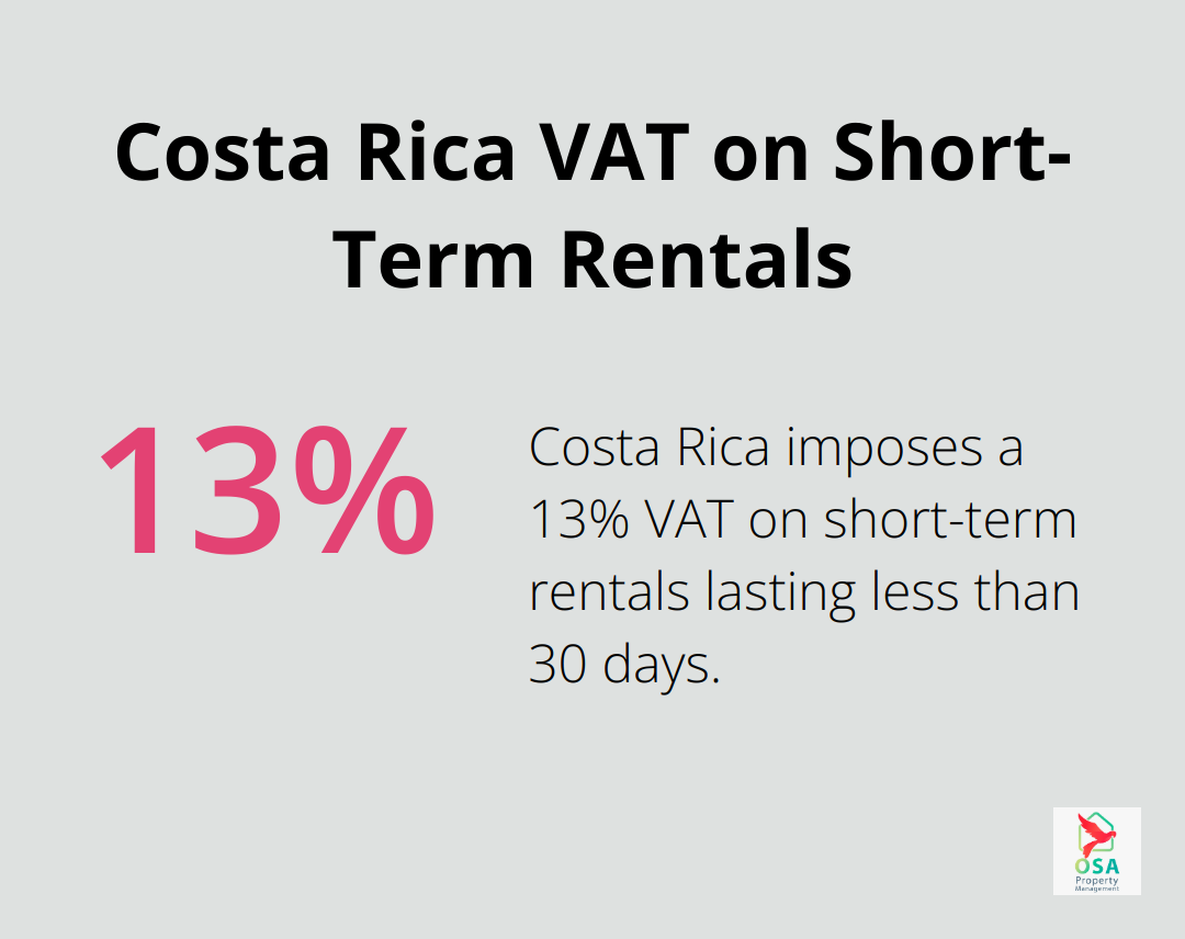 Pie chart showing 13% Value Added Tax (VAT) on short-term rentals in Costa Rica - Vacation taxes
