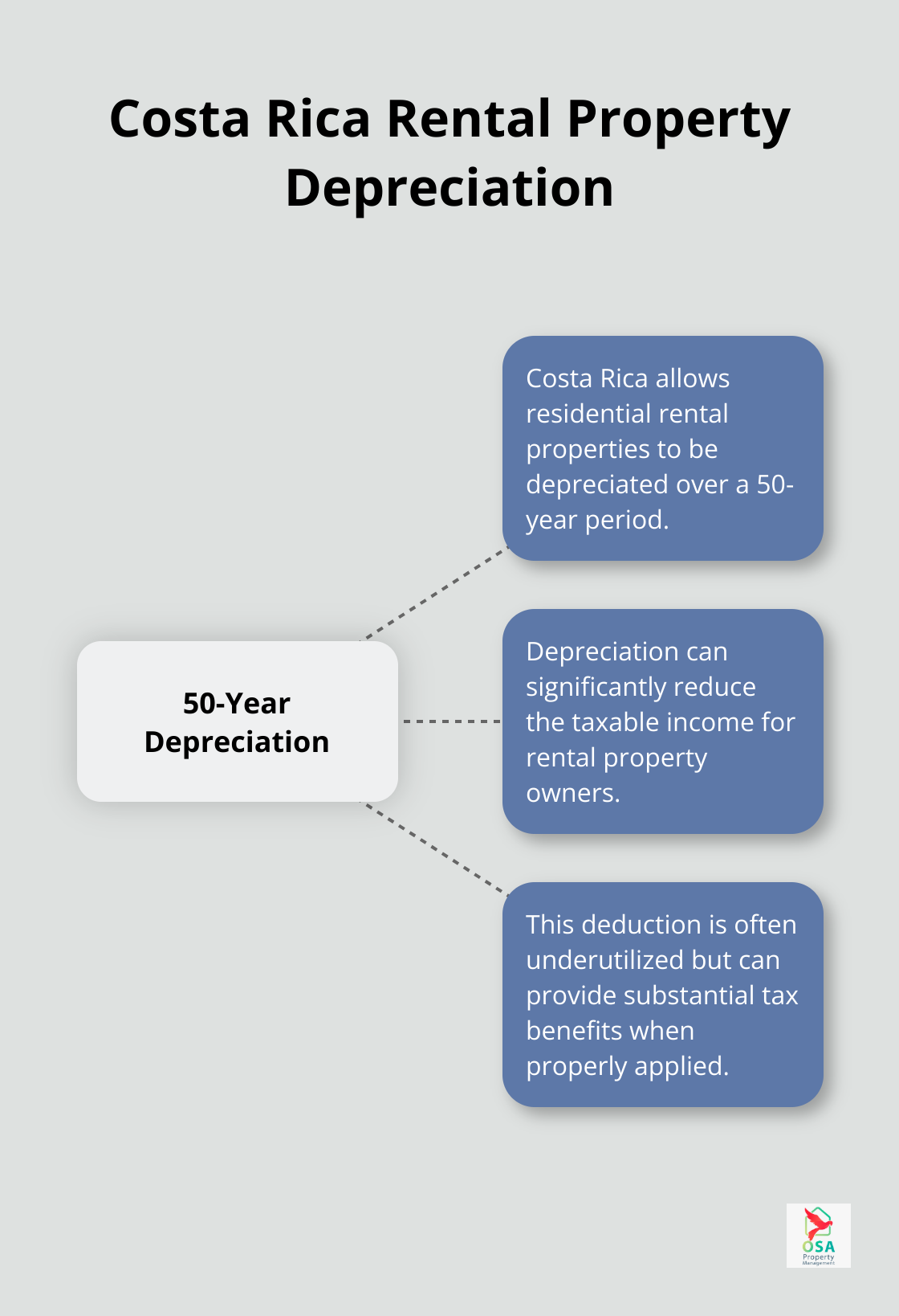 Hub and spoke chart illustrating the concept of rental property depreciation in Costa Rica