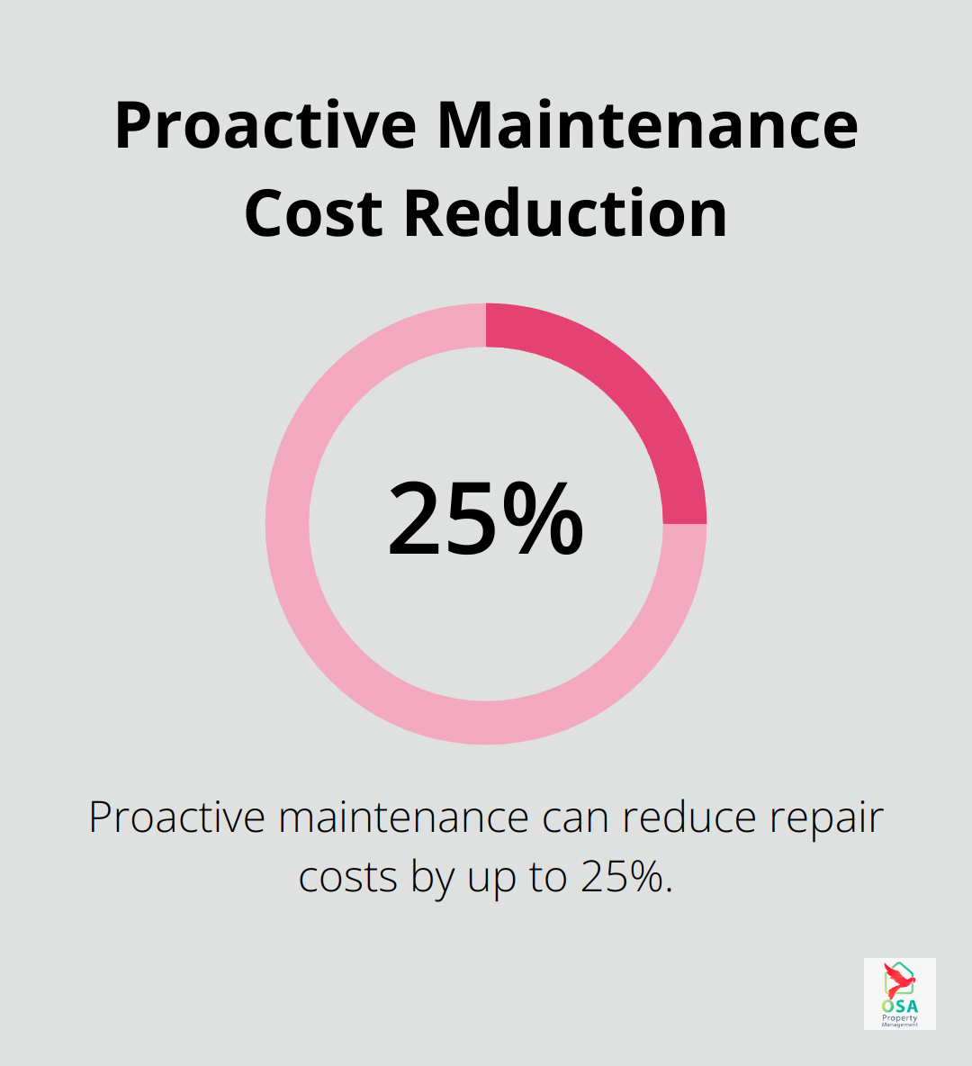 Infographic showing that proactive maintenance can reduce repair costs by up to 25% - smart goals for property managers examples