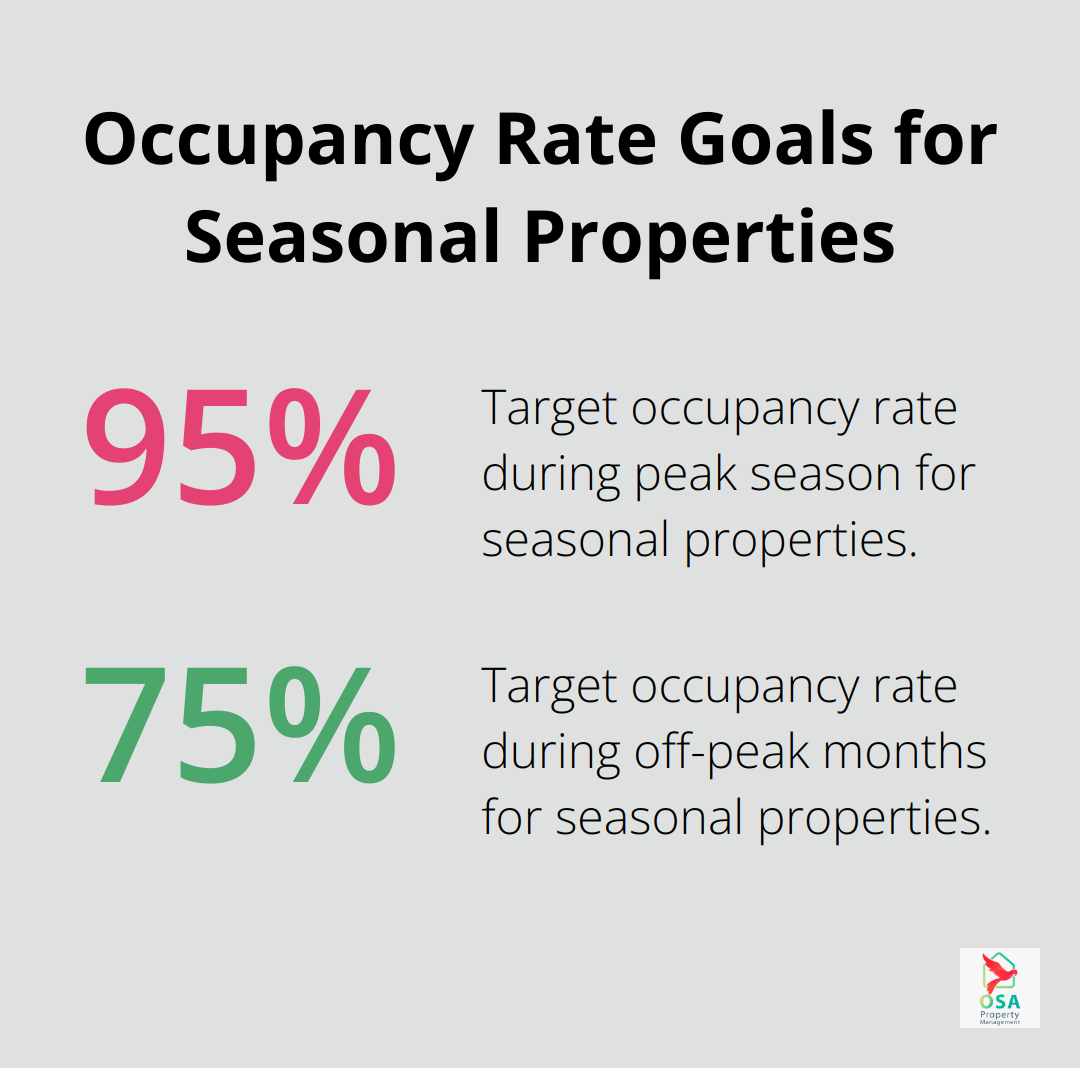 Infographic showing occupancy rate goals of 95% during peak season and 75% during off-peak months for seasonal properties