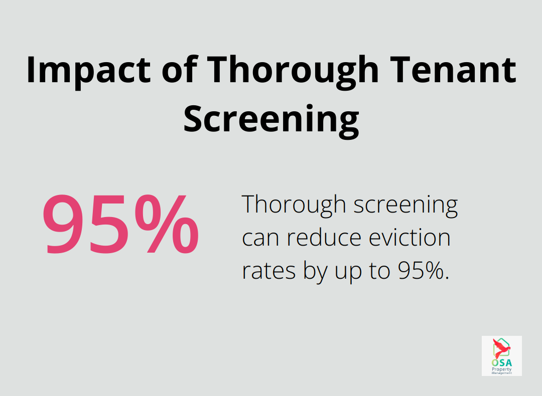 Pie chart showing that thorough tenant screening can reduce eviction rates by up to 95% - what do property managers do