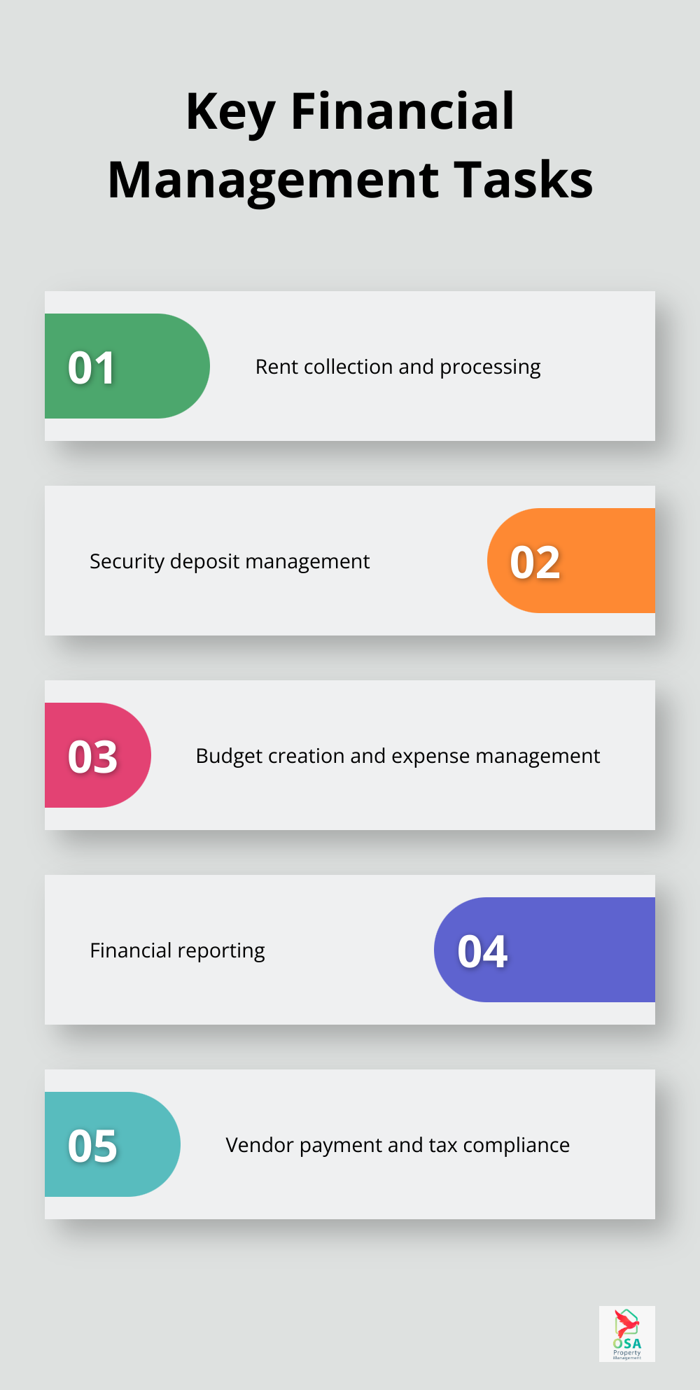 Ordered list chart showing five key financial management tasks performed by property managers