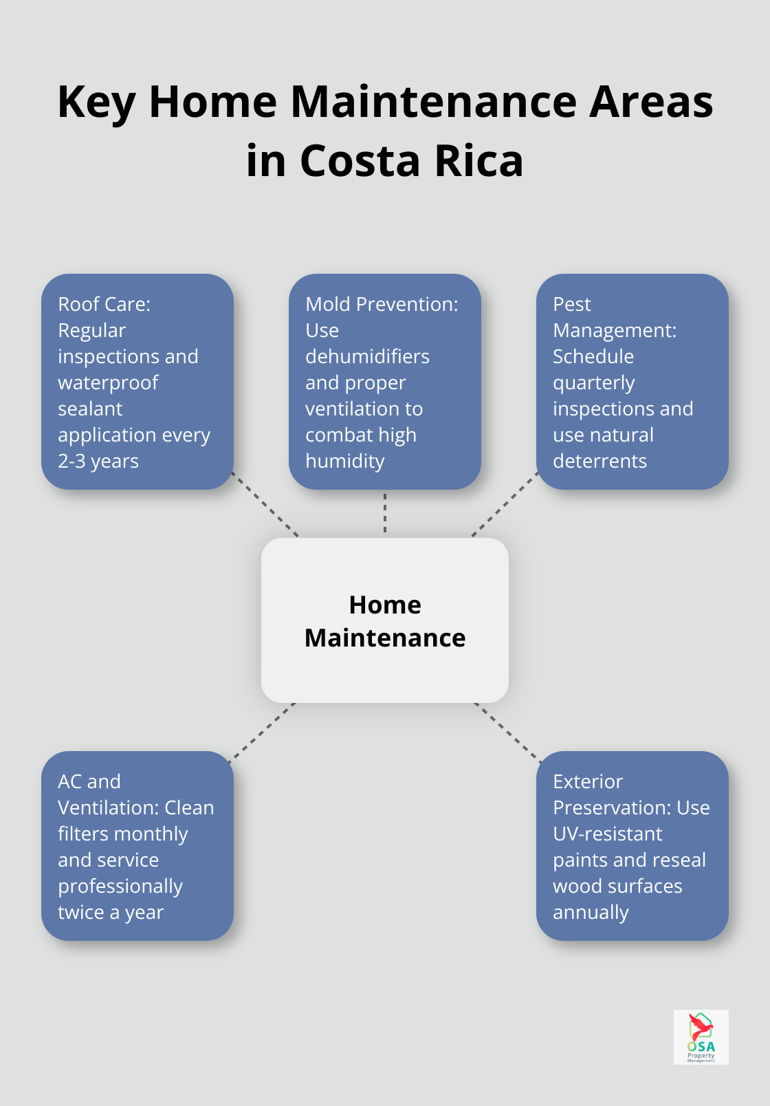 Hub and spoke chart illustrating five key home maintenance areas for Costa Rican properties - Maintenance tips