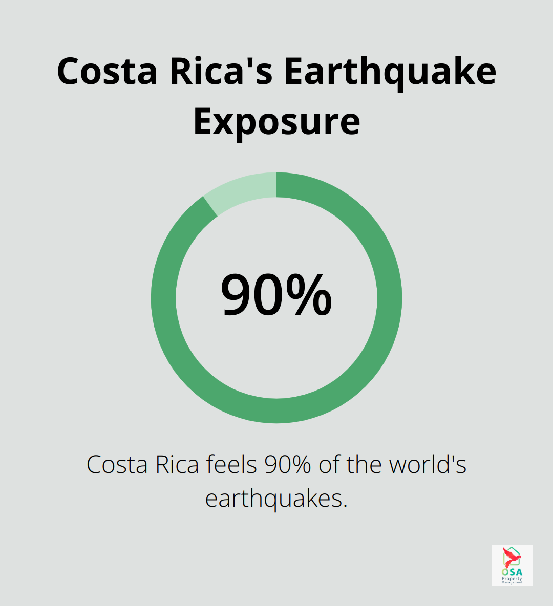 Pie chart showing Costa Rica experiences 90% of the world's earthquakes