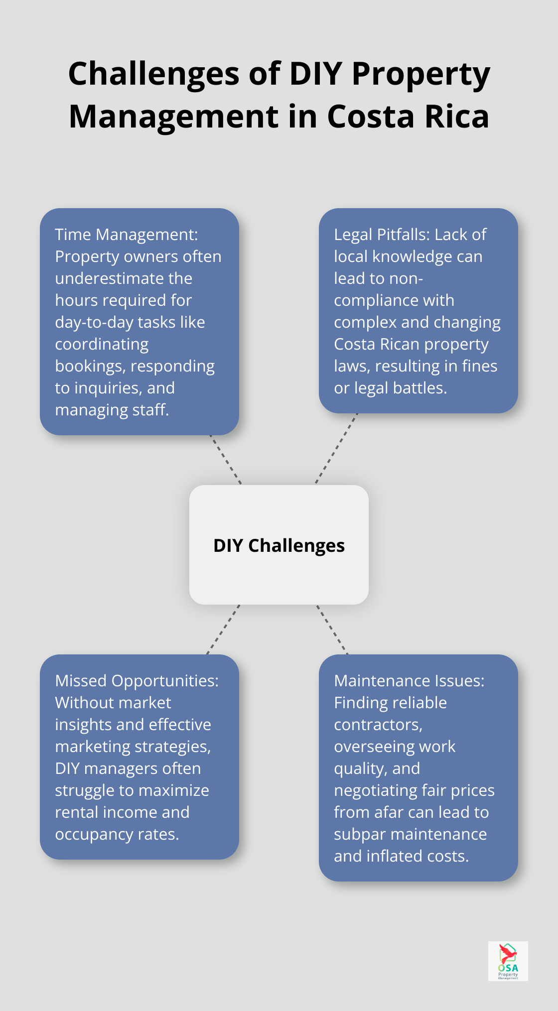 A hub and spoke chart illustrating four main challenges of DIY property management in Costa Rica: Time Management, Legal Pitfalls, Missed Opportunities, and Maintenance Issues.