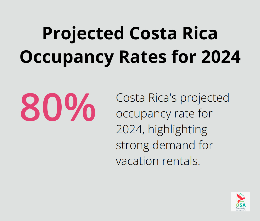 A percentage chart showing Costa Rica's projected occupancy rate of 80% for 2024, according to the Costa Rican Chamber of Hotels (CCH).