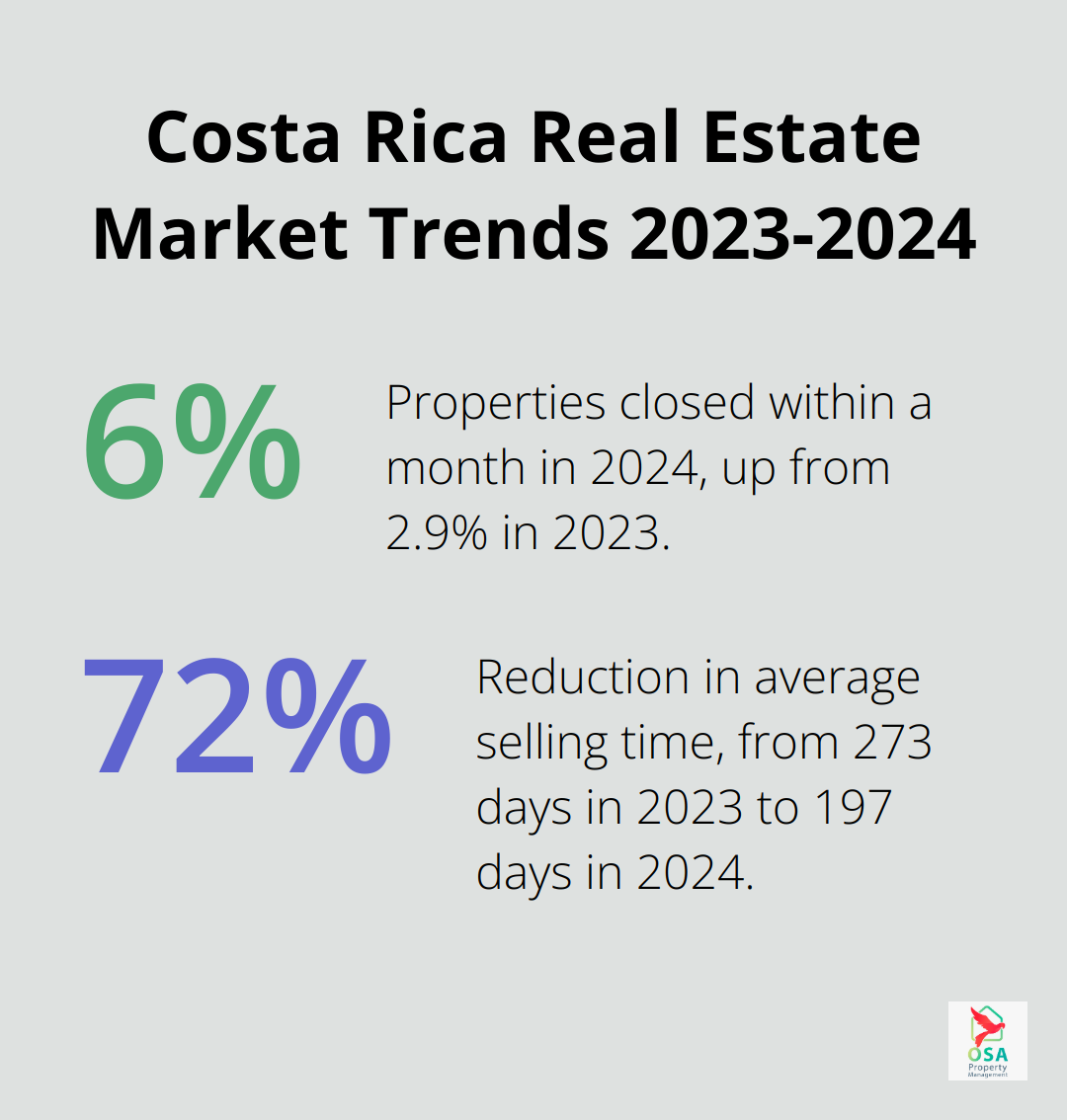 Chart showing the increase in properties closed within a month from 2.9% to 6.7%, and decrease in average selling time from 273 to 197 days between 2023 and 2024 in Costa Rica. - Property valuation