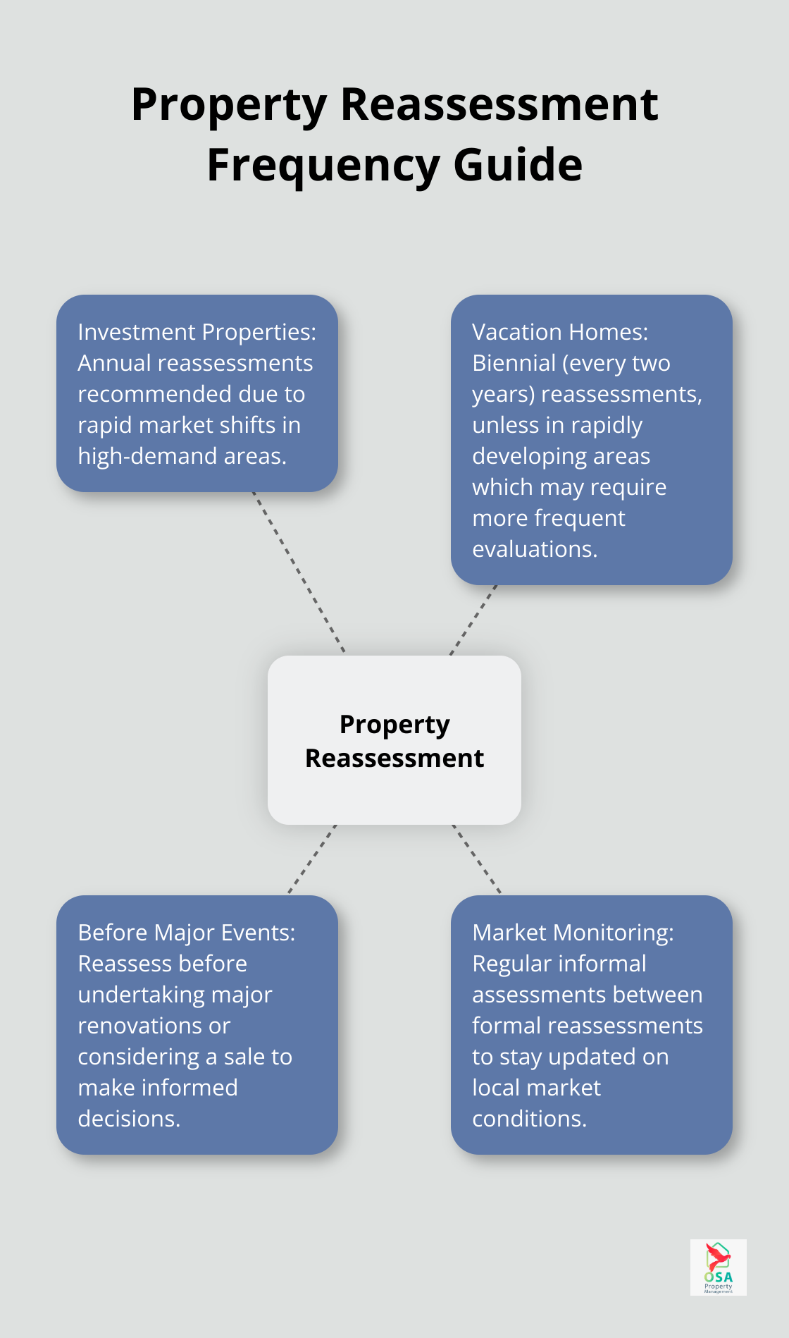 Hub and spoke chart illustrating recommended frequency for reassessing different types of properties in Costa Rica. - Property valuation