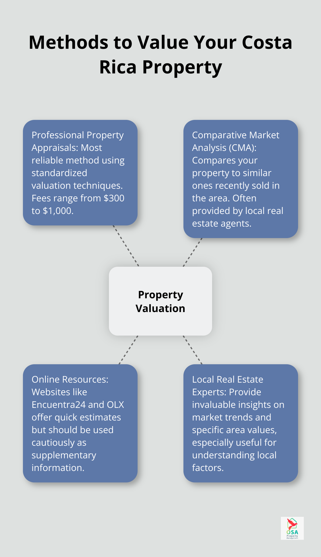Hub and spoke chart showing four methods to accurately value a property in Costa Rica: Professional Property Appraisals, Comparative Market Analysis, Online Resources, and Local Real Estate Experts.