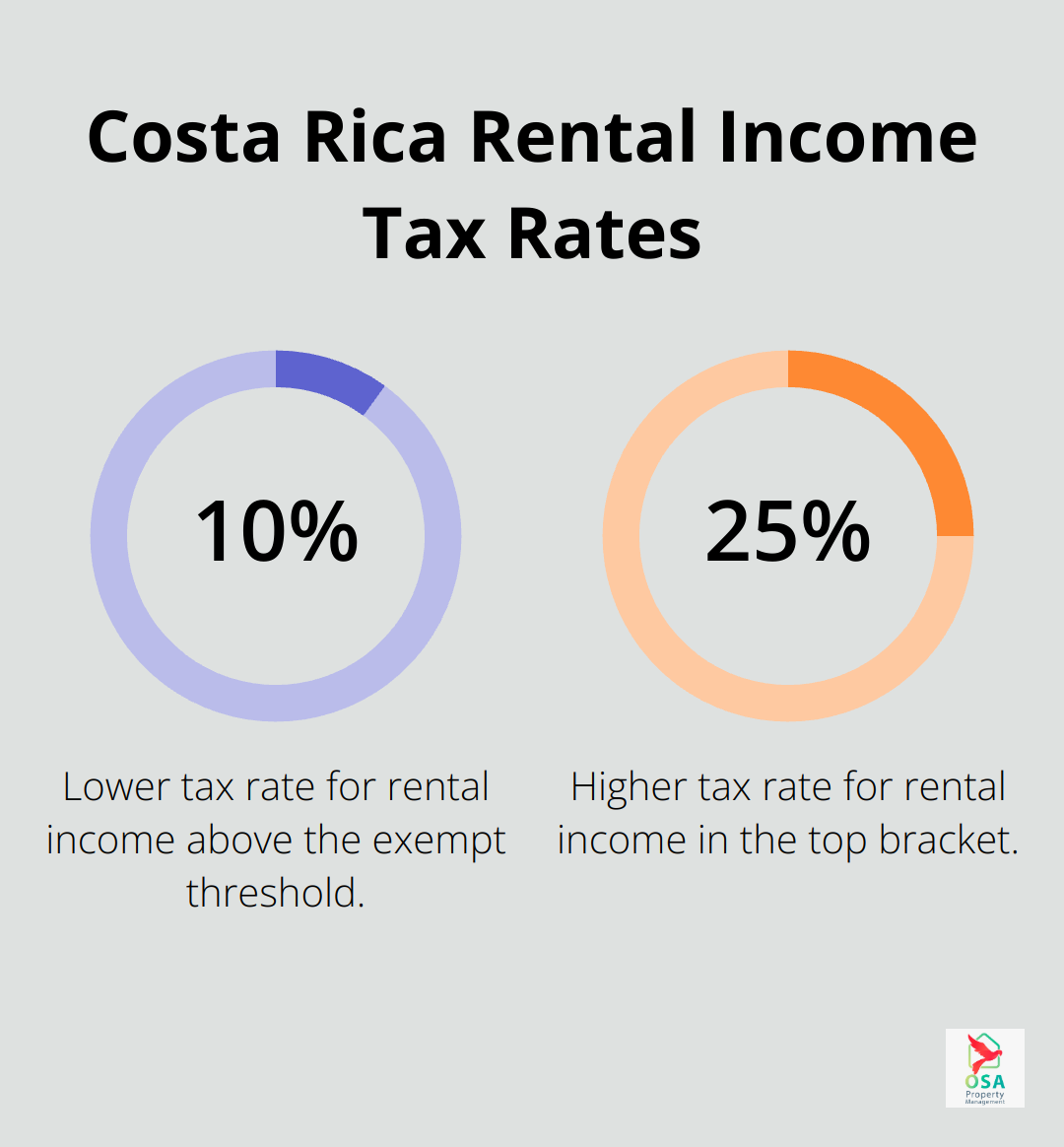 Chart showing Costa Rica's rental income tax rates: 10% for lower income, up to 25% for higher income, with the first 3.8 million colones tax-exempt. - Rental accounting