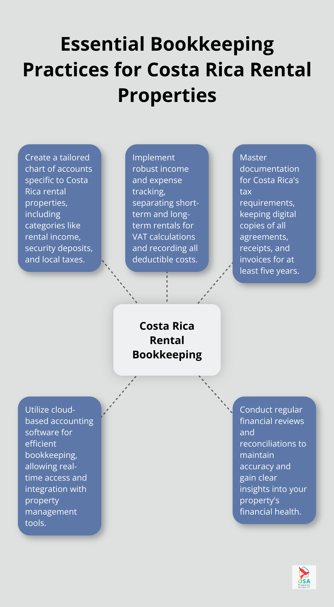 Hub and spoke chart illustrating five essential bookkeeping practices for Costa Rica rental properties: Tailored Chart of Accounts, Income and Expense Tracking, Documentation, Technology Utilization, and Regular Financial Review.