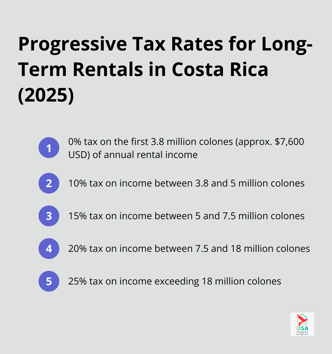 Chart showing Costa Rica's progressive tax rates for long-term rental income in 2025, ranging from 0% to 25% based on income levels.