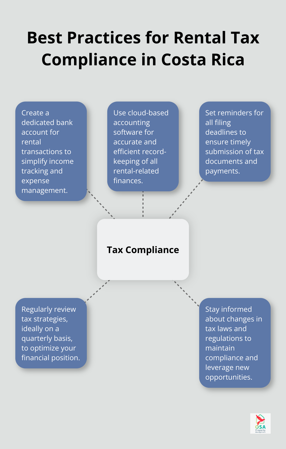 Hub and spoke diagram showing five best practices for rental tax compliance in Costa Rica, centered around 'Tax Compliance'.