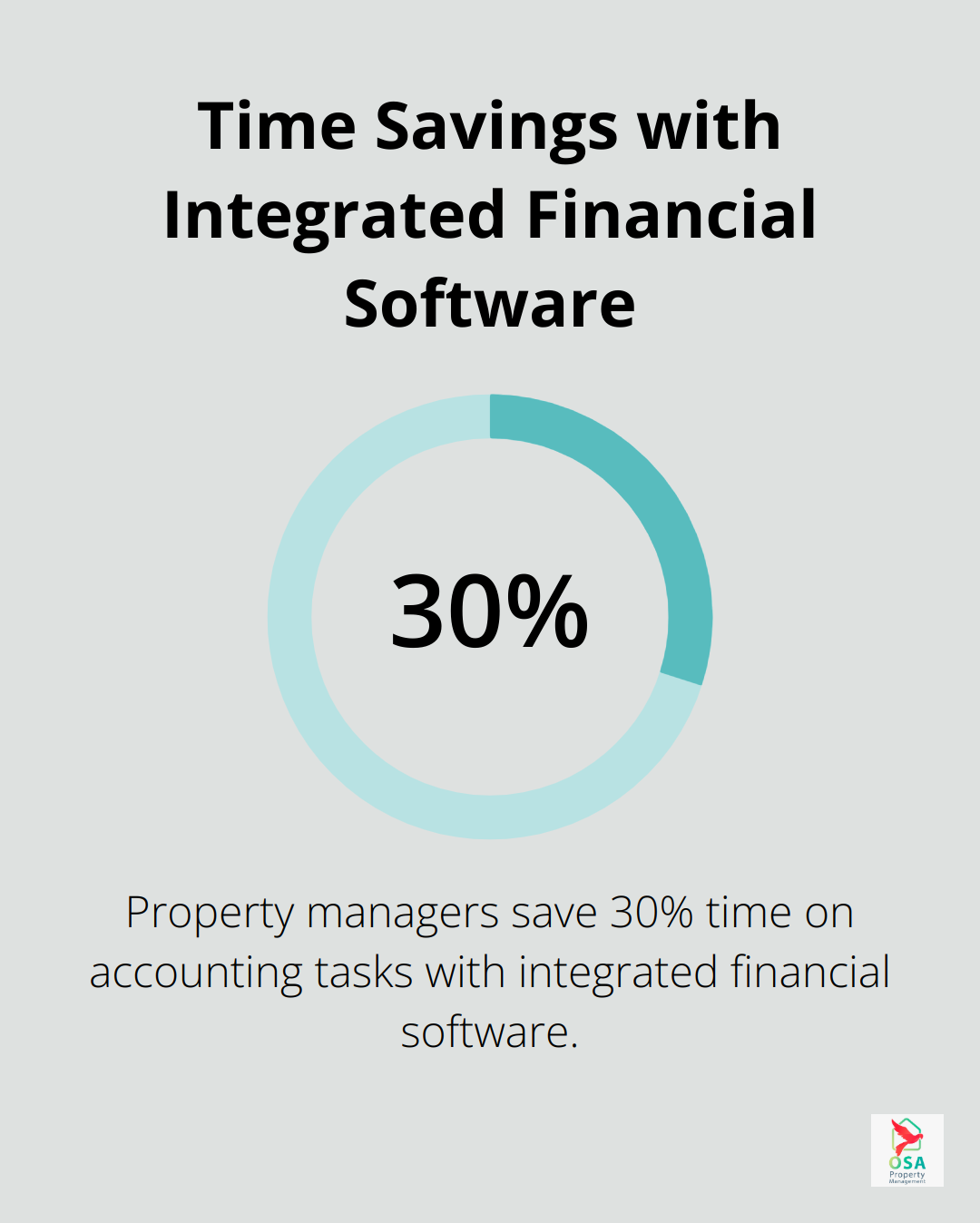 Pie chart showing 30% time savings on accounting tasks for property managers using integrated financial software - commercial property management programs