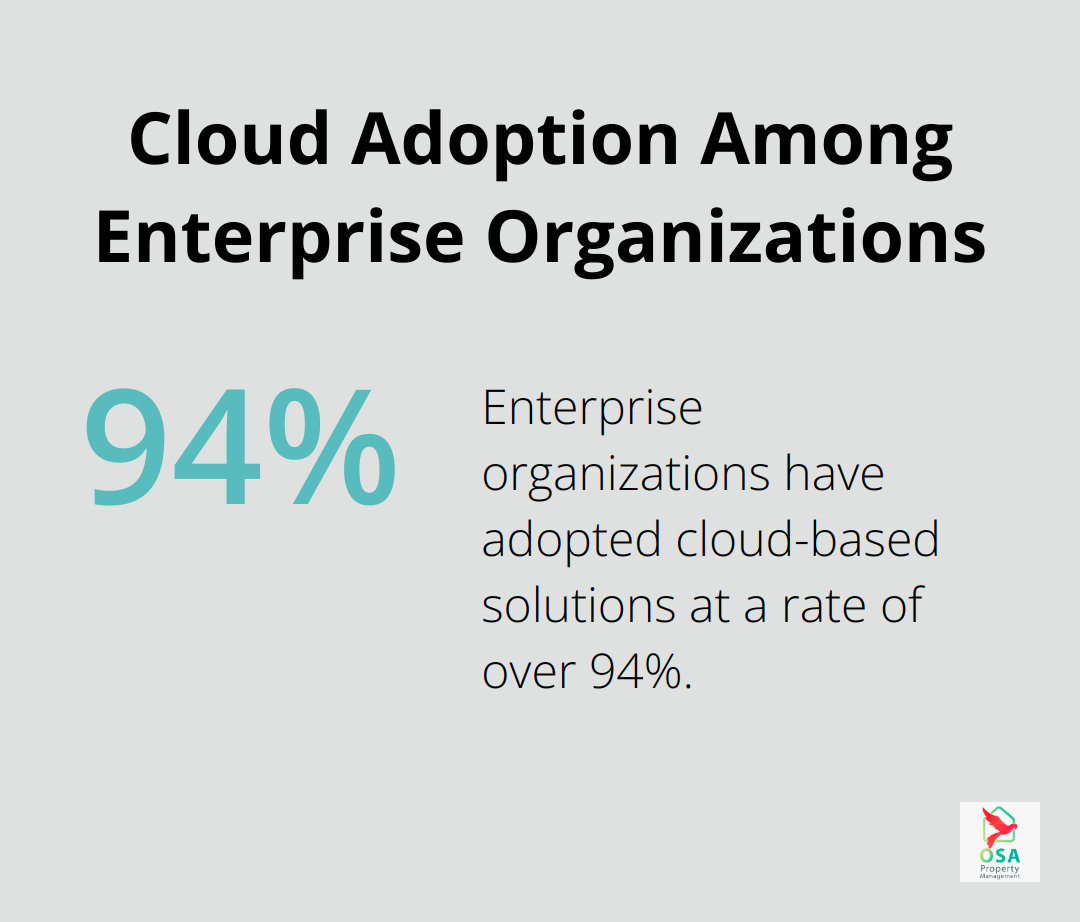 Pie chart showing over 94% cloud adoption rate among enterprise organizations - commercial property management programs