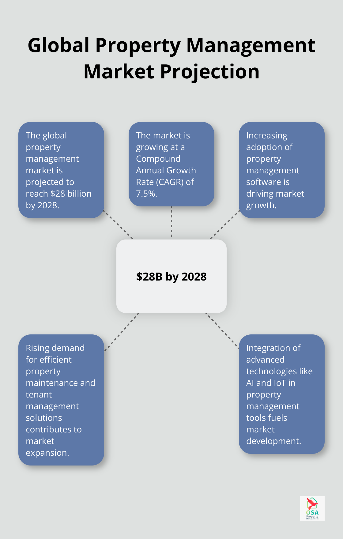 Hub and spoke chart showing the projected global property management market size of $28 billion by 2028, with a 7.5% CAGR and key influencing factors